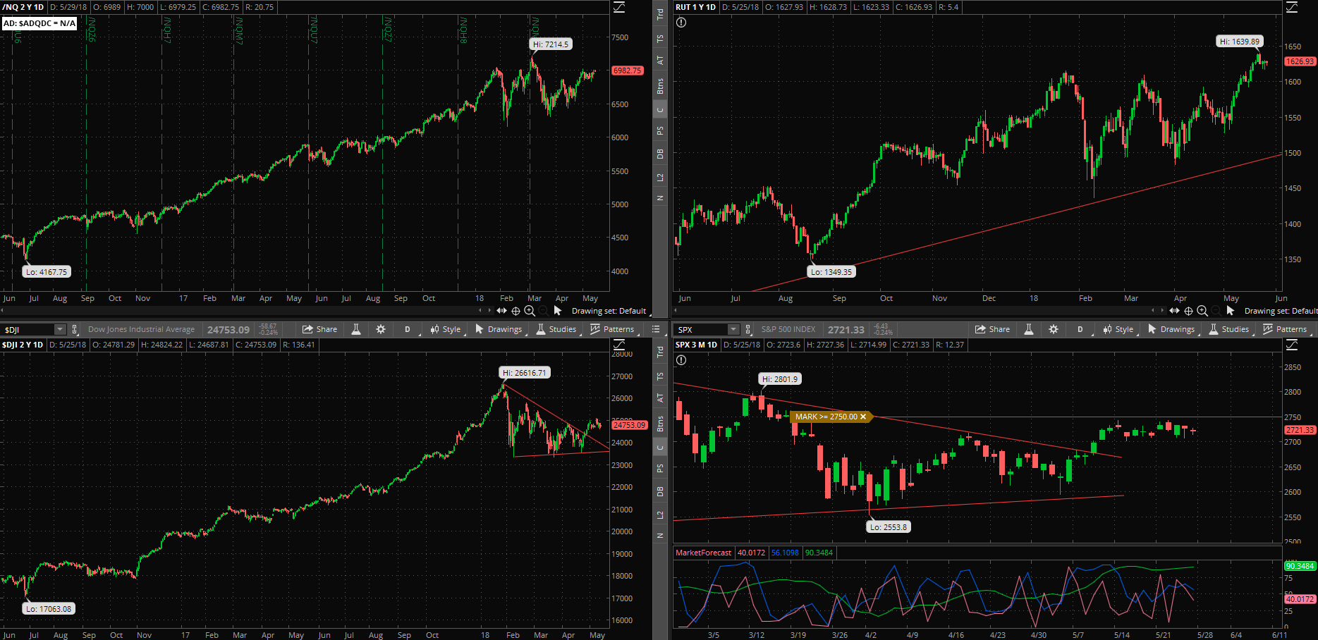 SPX chart