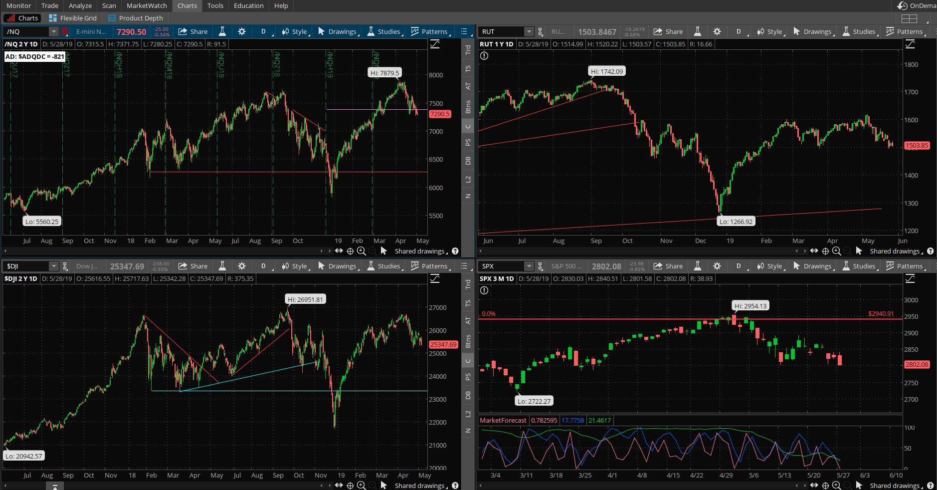 SPX chart