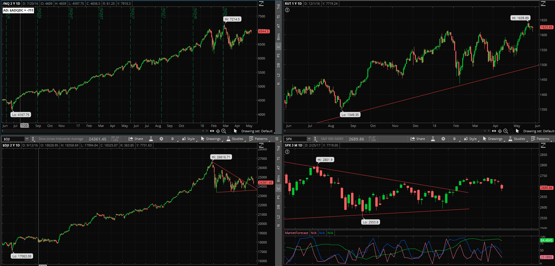 SPX chart