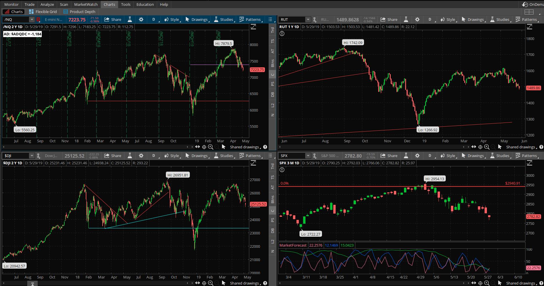 SPX chart