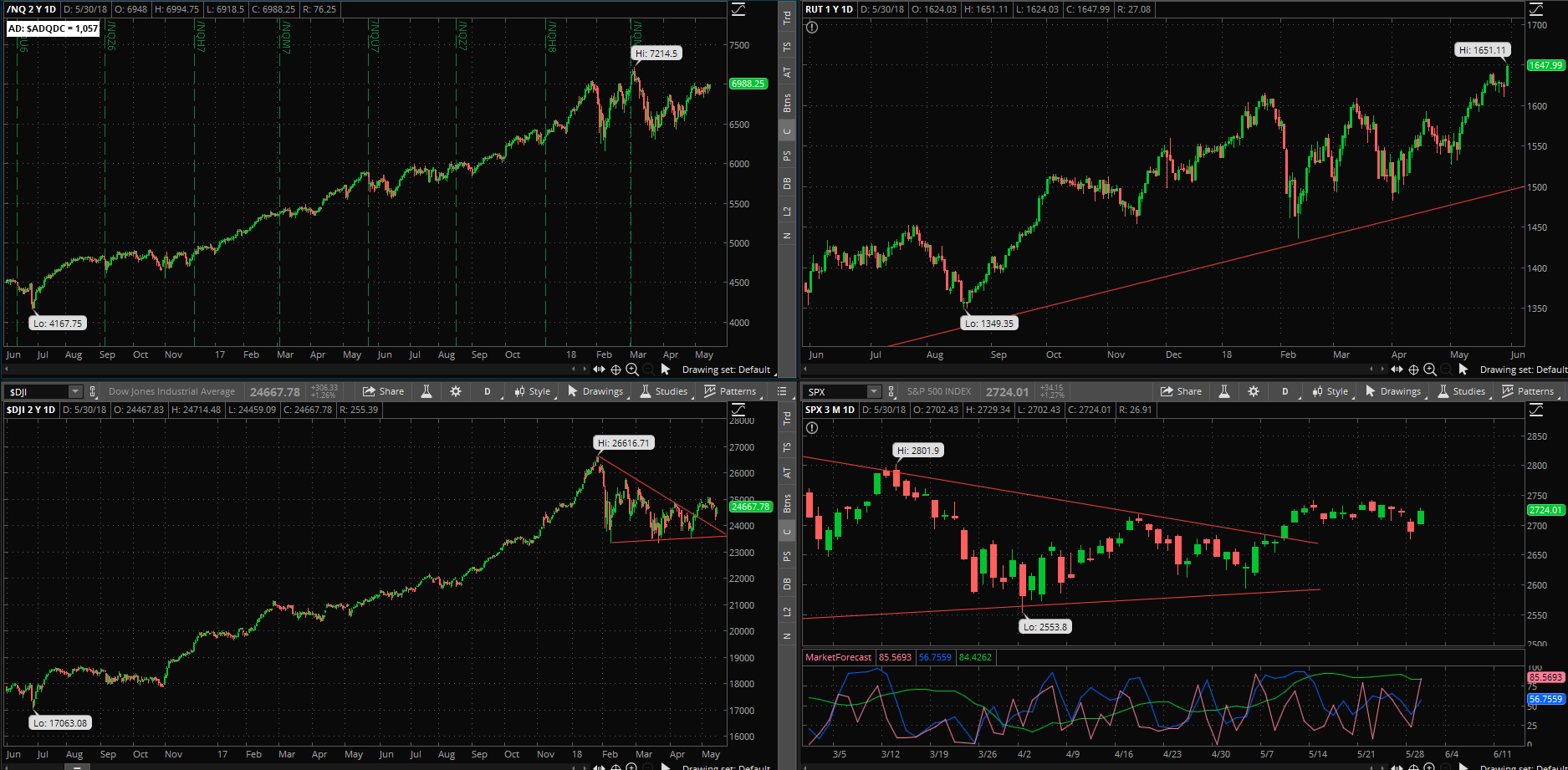 SPX chart