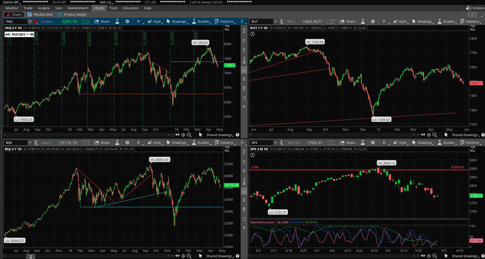 SPX chart