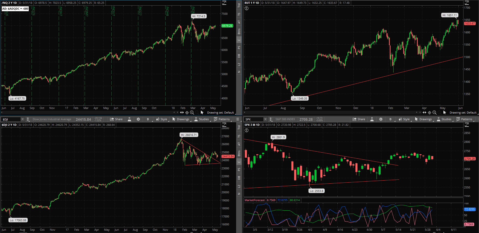 SPX chart