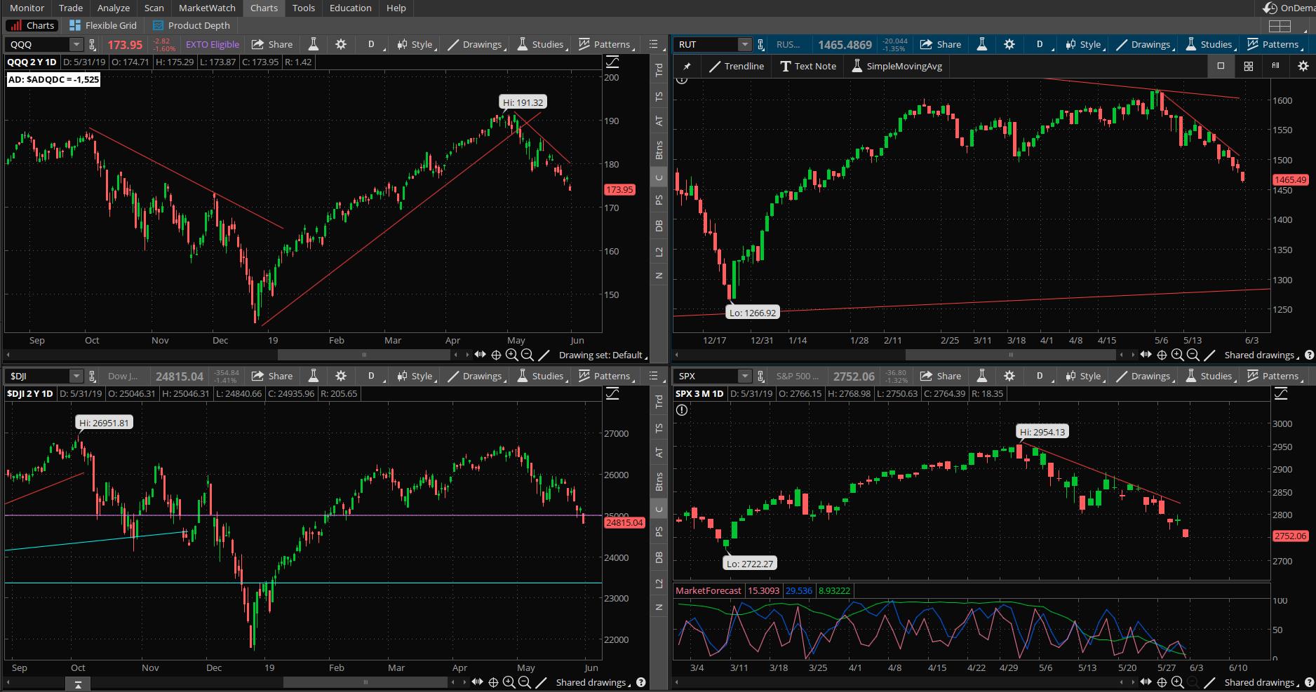 SPX chart