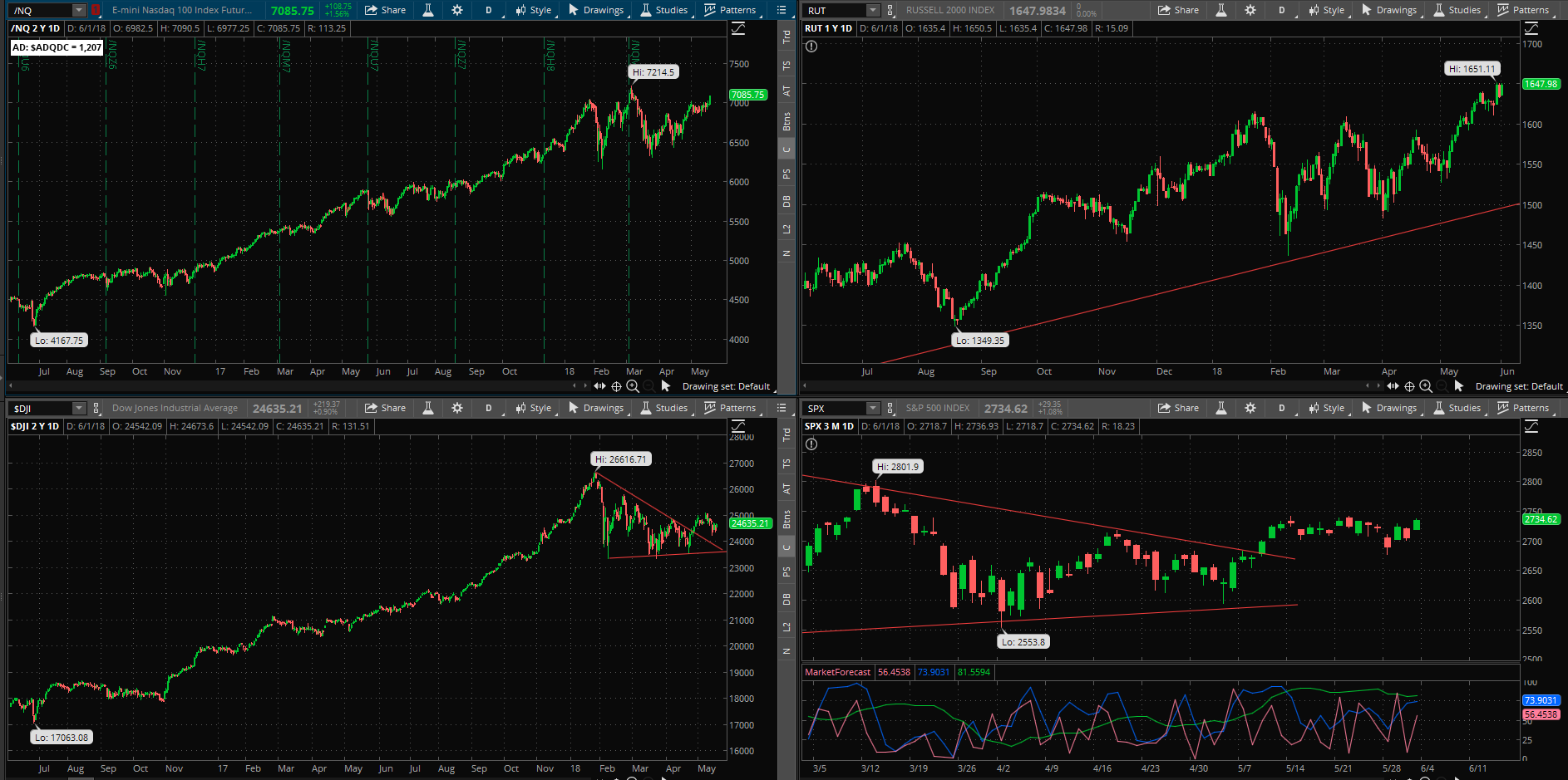 SPX chart