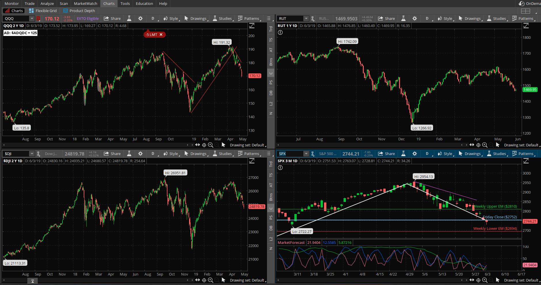 SPX chart