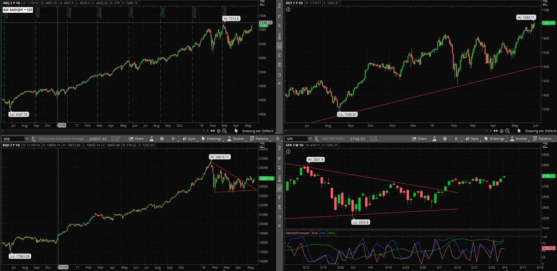 SPX chart