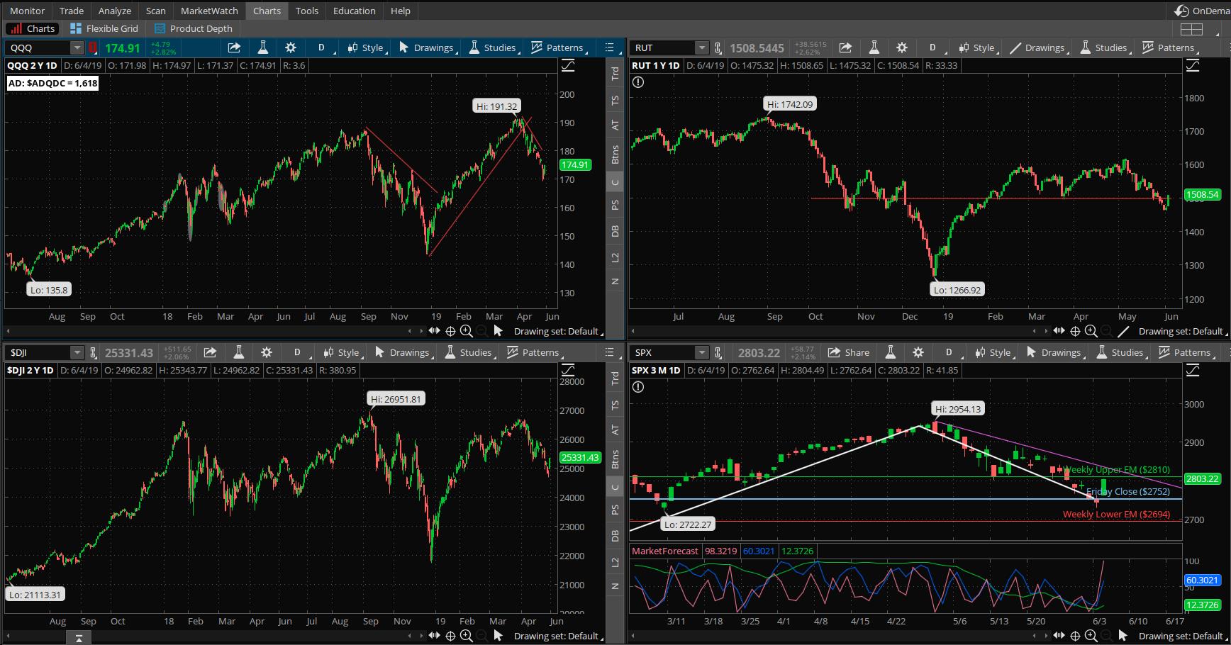 SPX chart