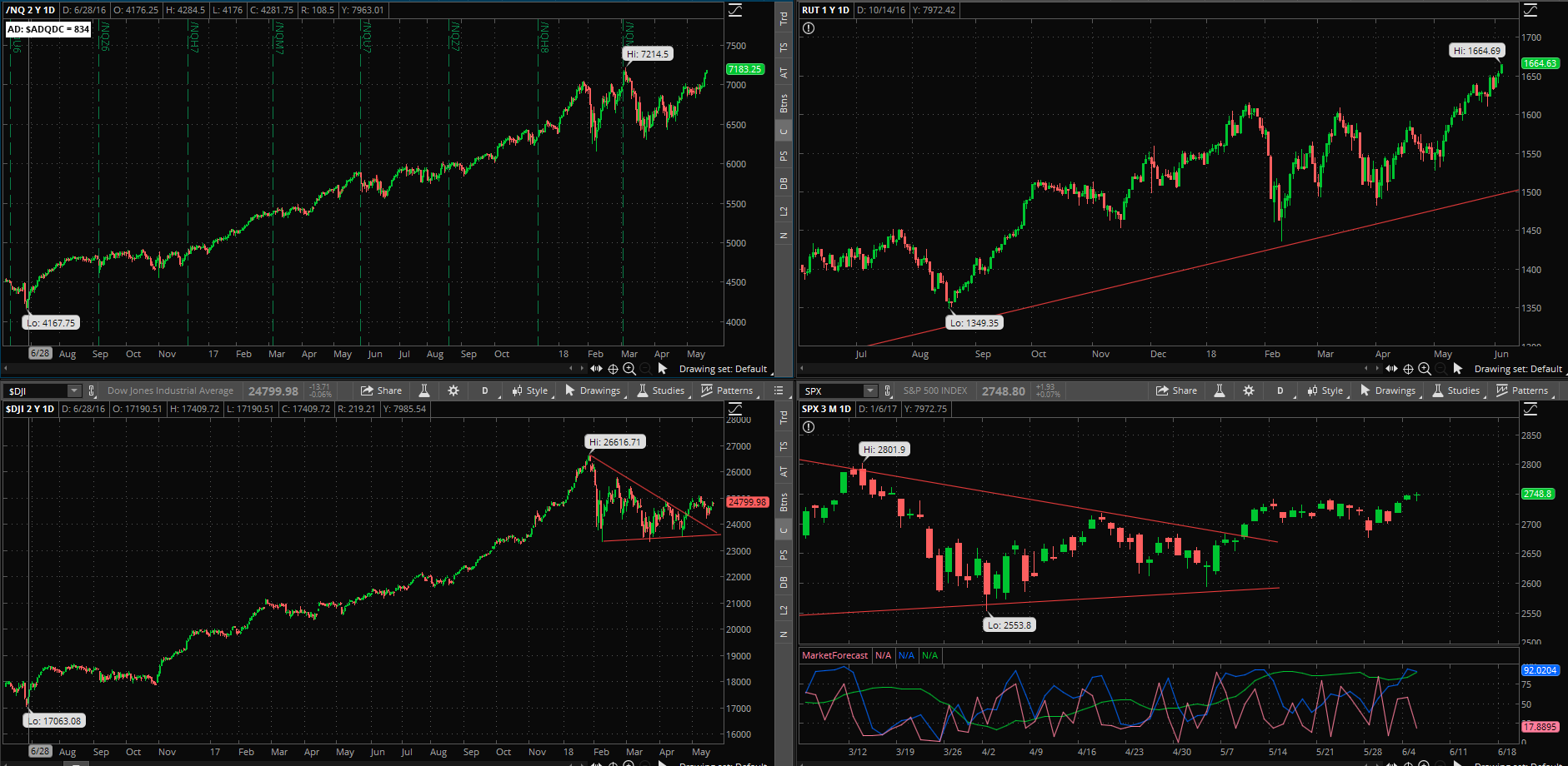 SPX chart