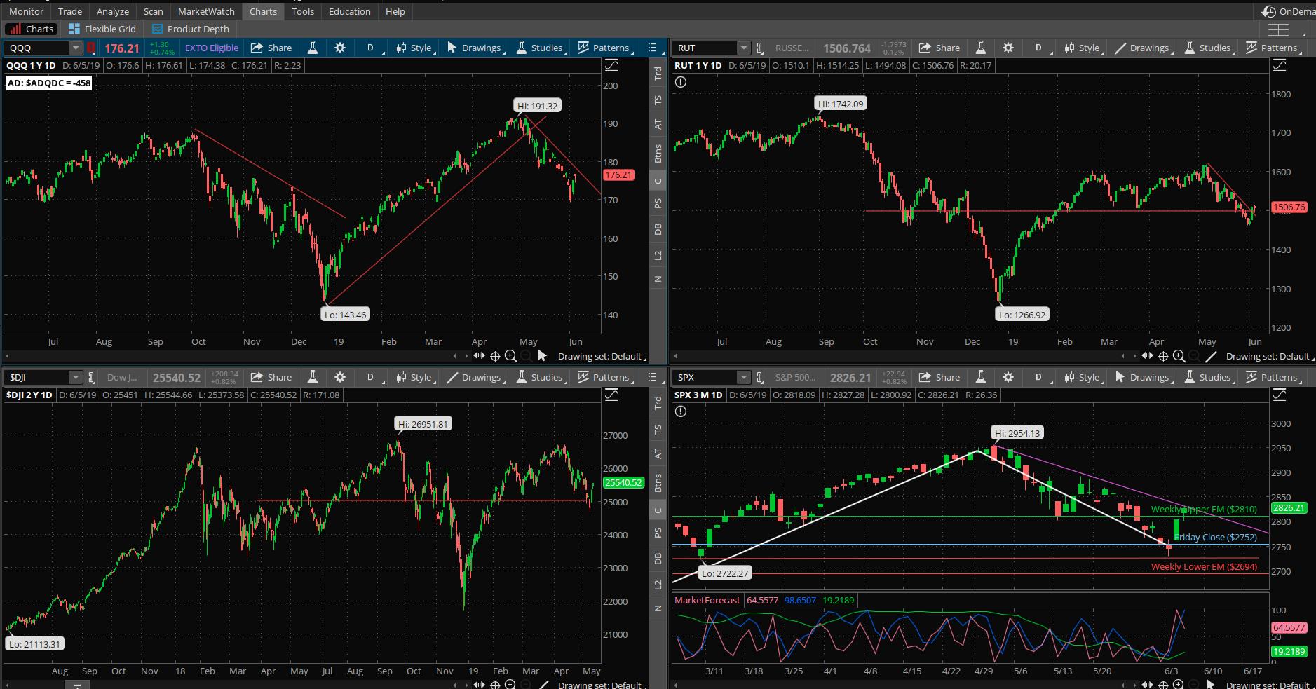 SPX chart