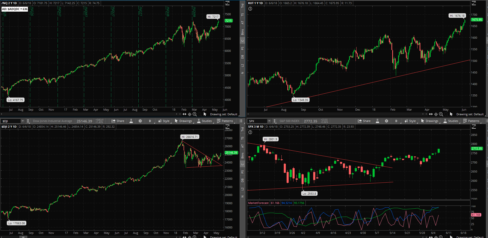 SPX chart