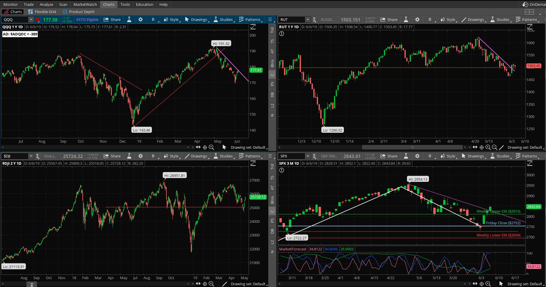 SPX chart