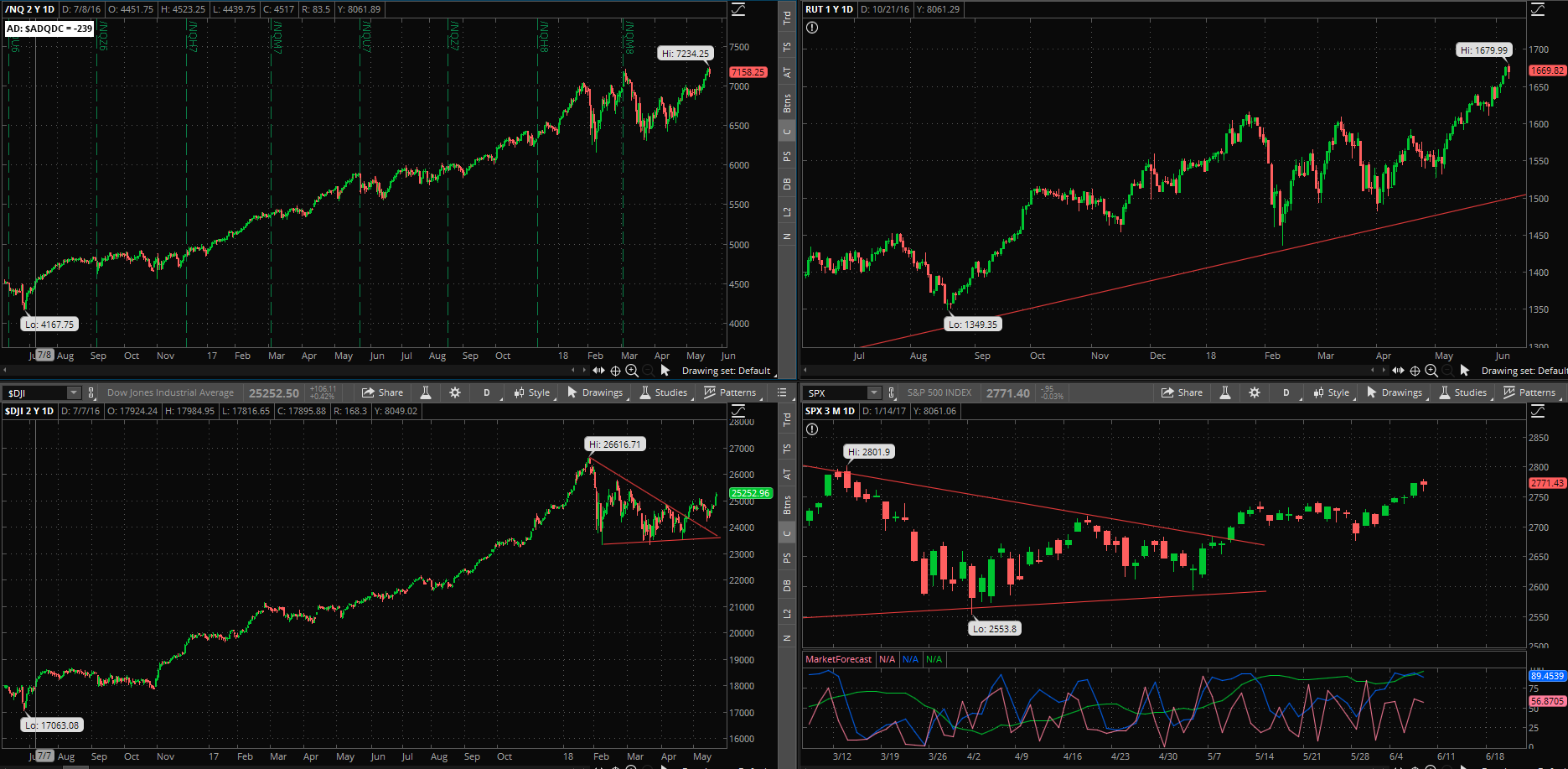 SPX chart