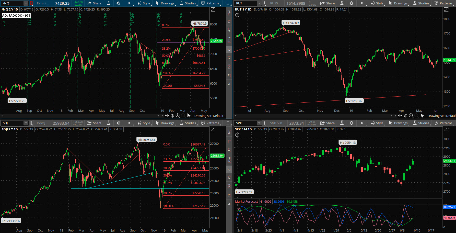 SPX chart