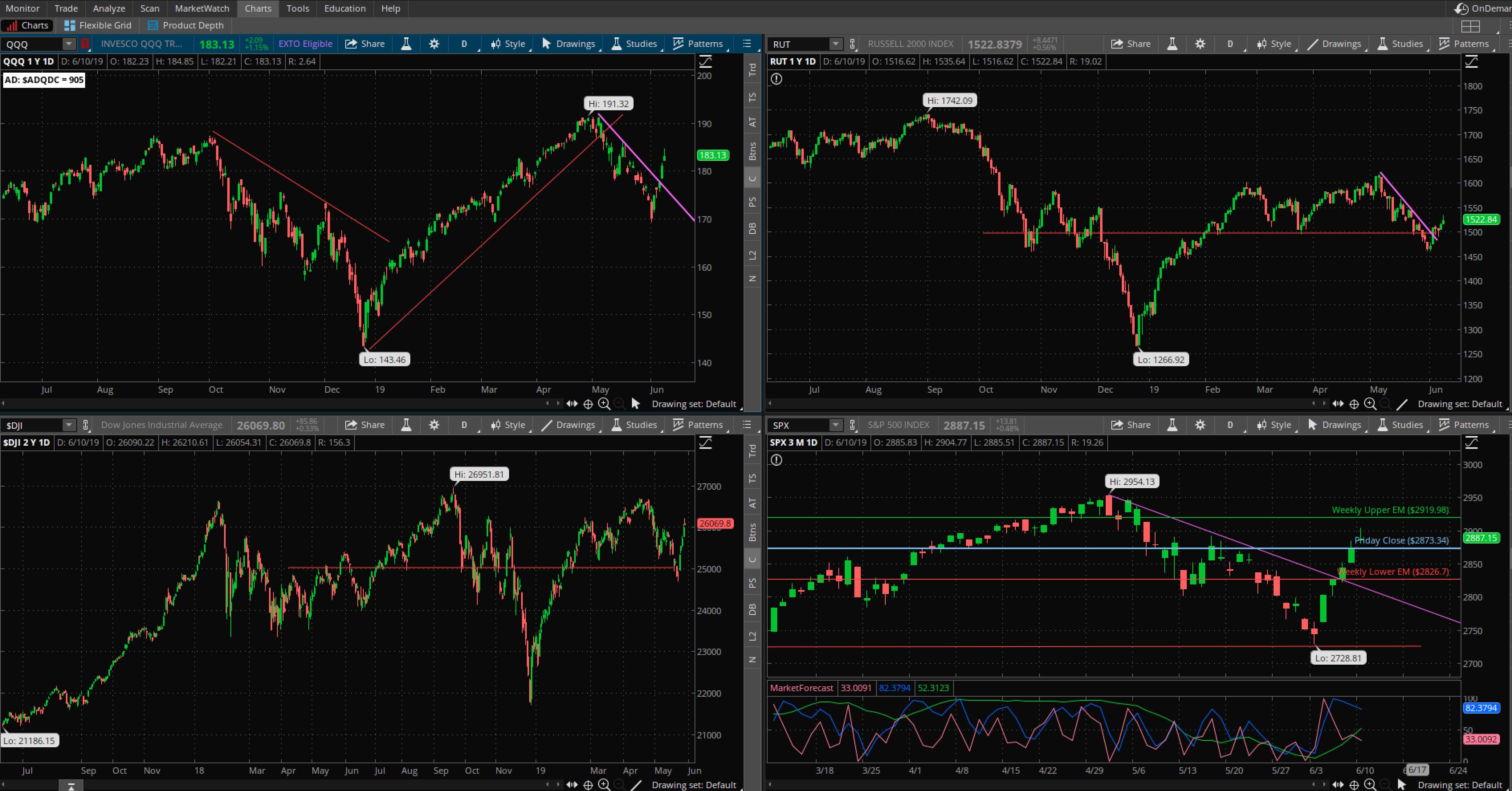 SPX chart