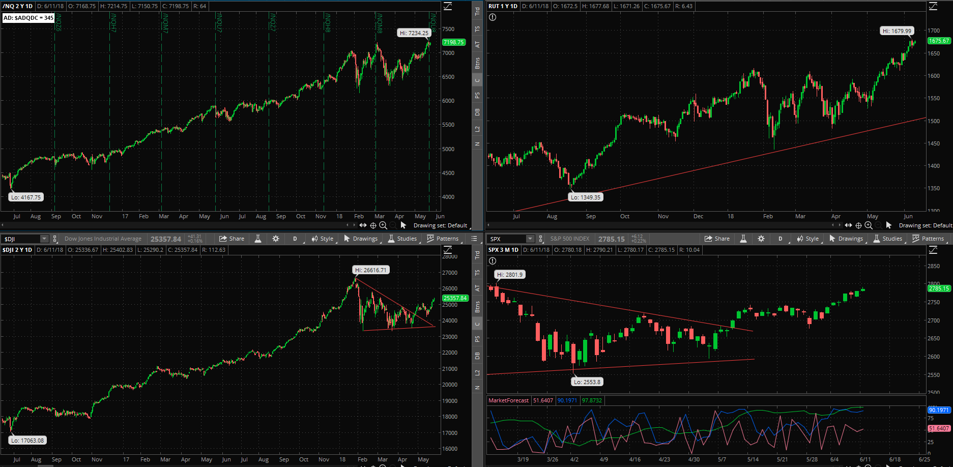 SPX chart