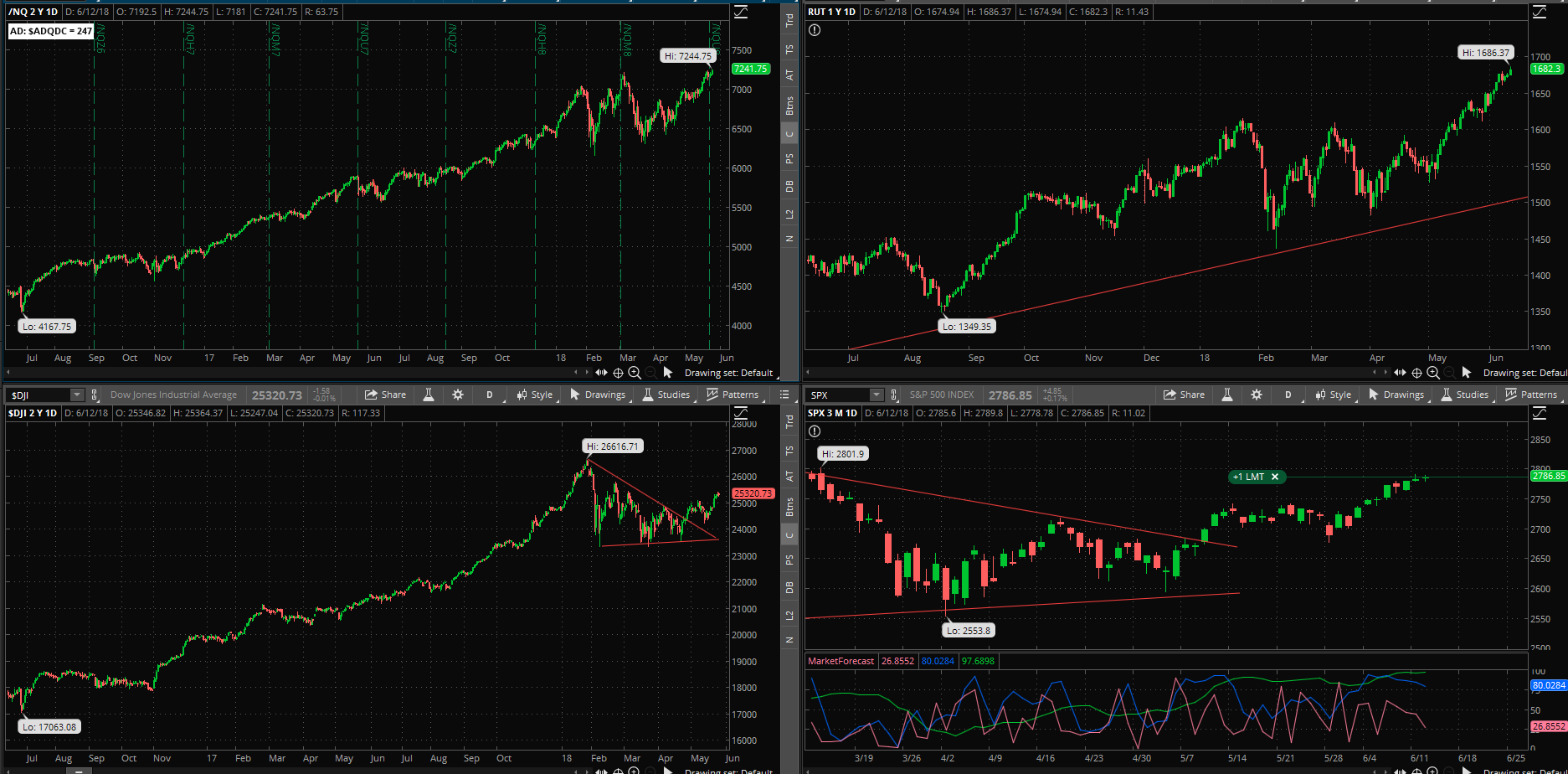 SPX chart