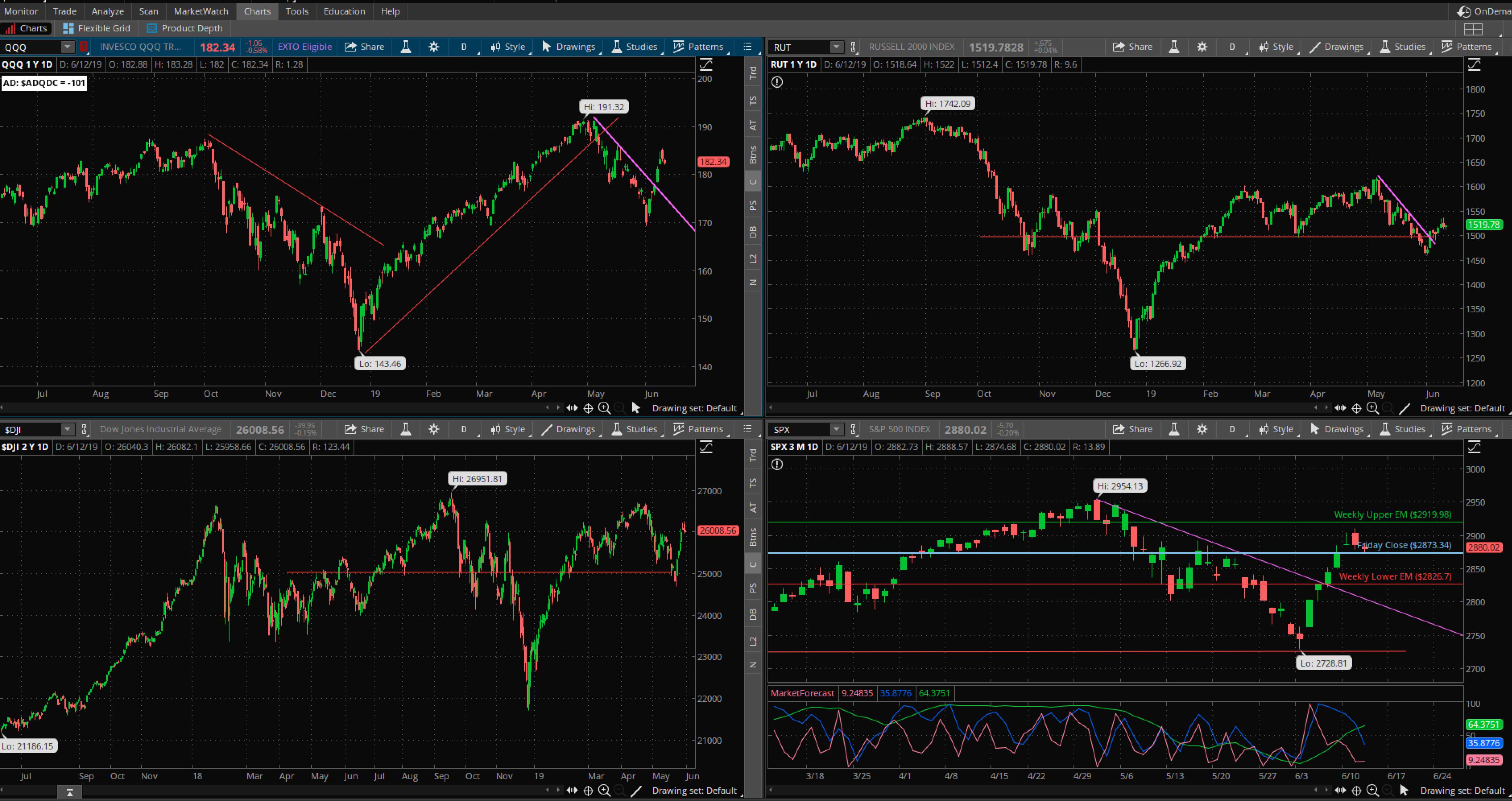 SPX chart