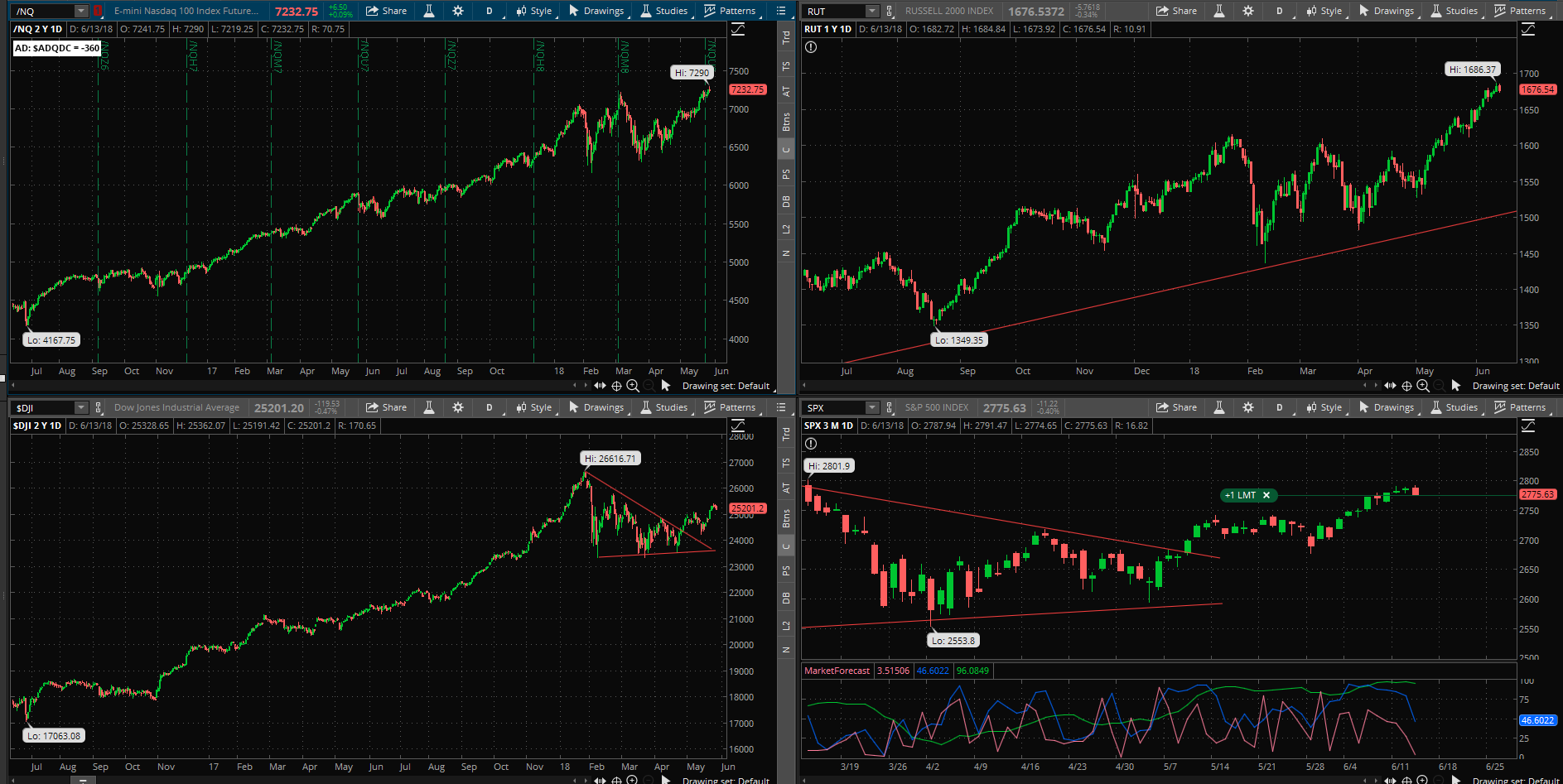 SPX chart