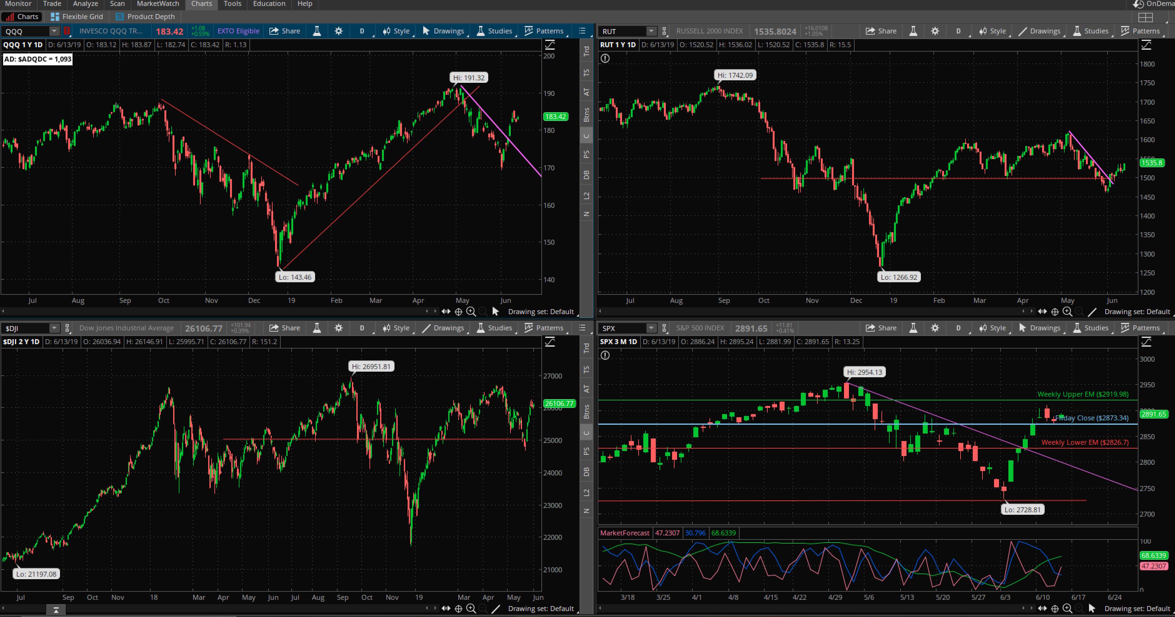 SPX chart