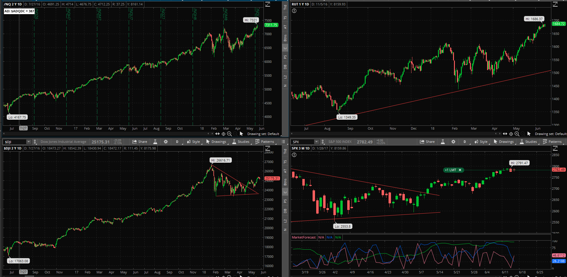 SPX chart