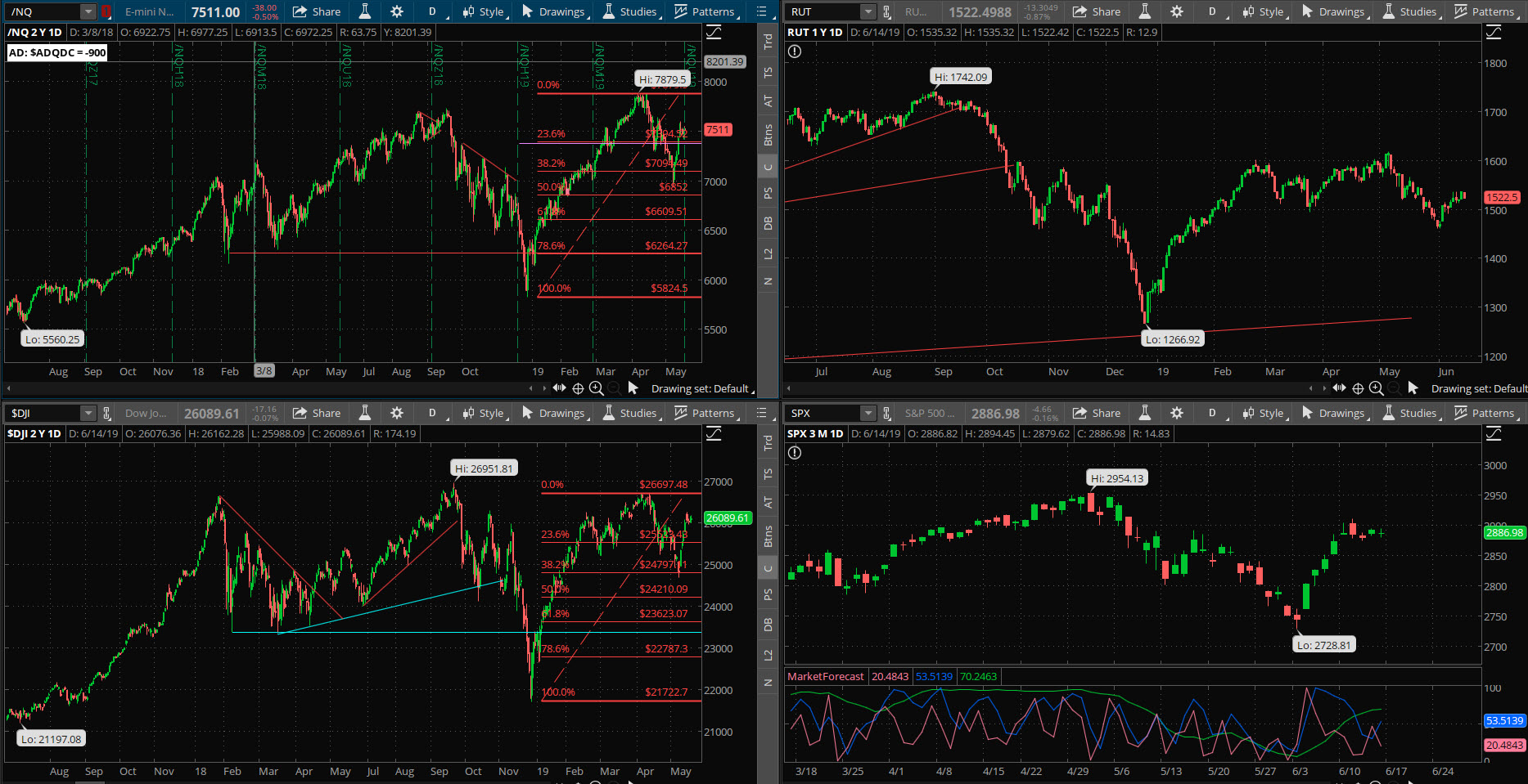 SPX chart