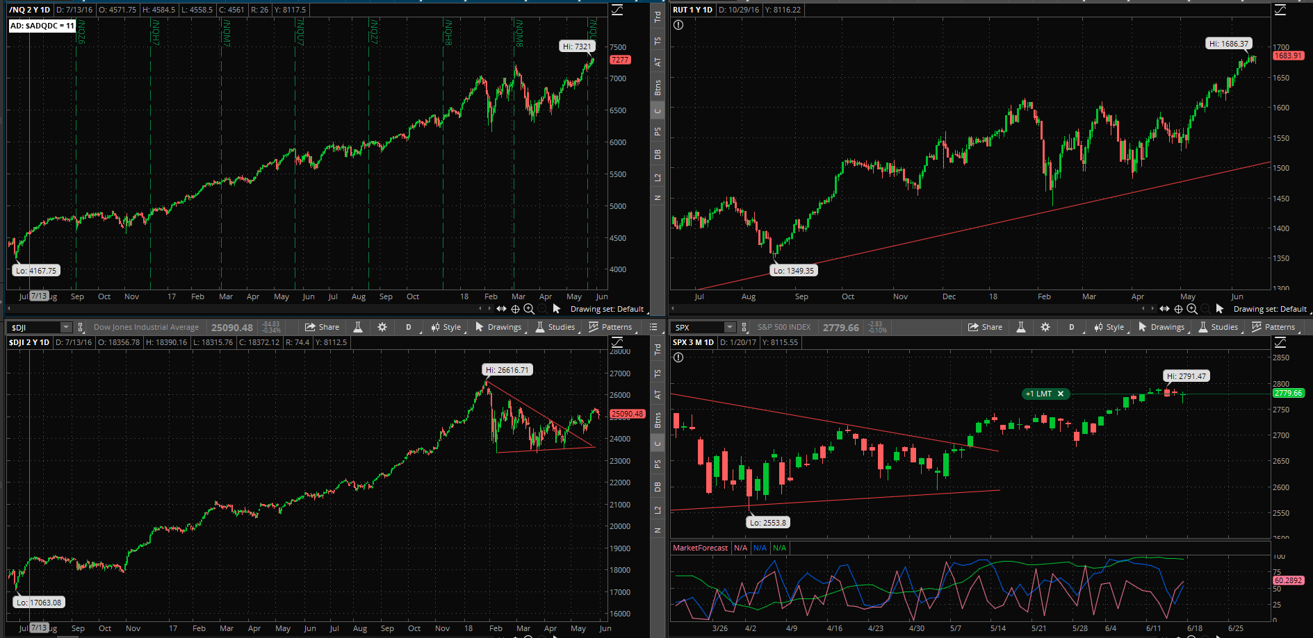 SPX chart