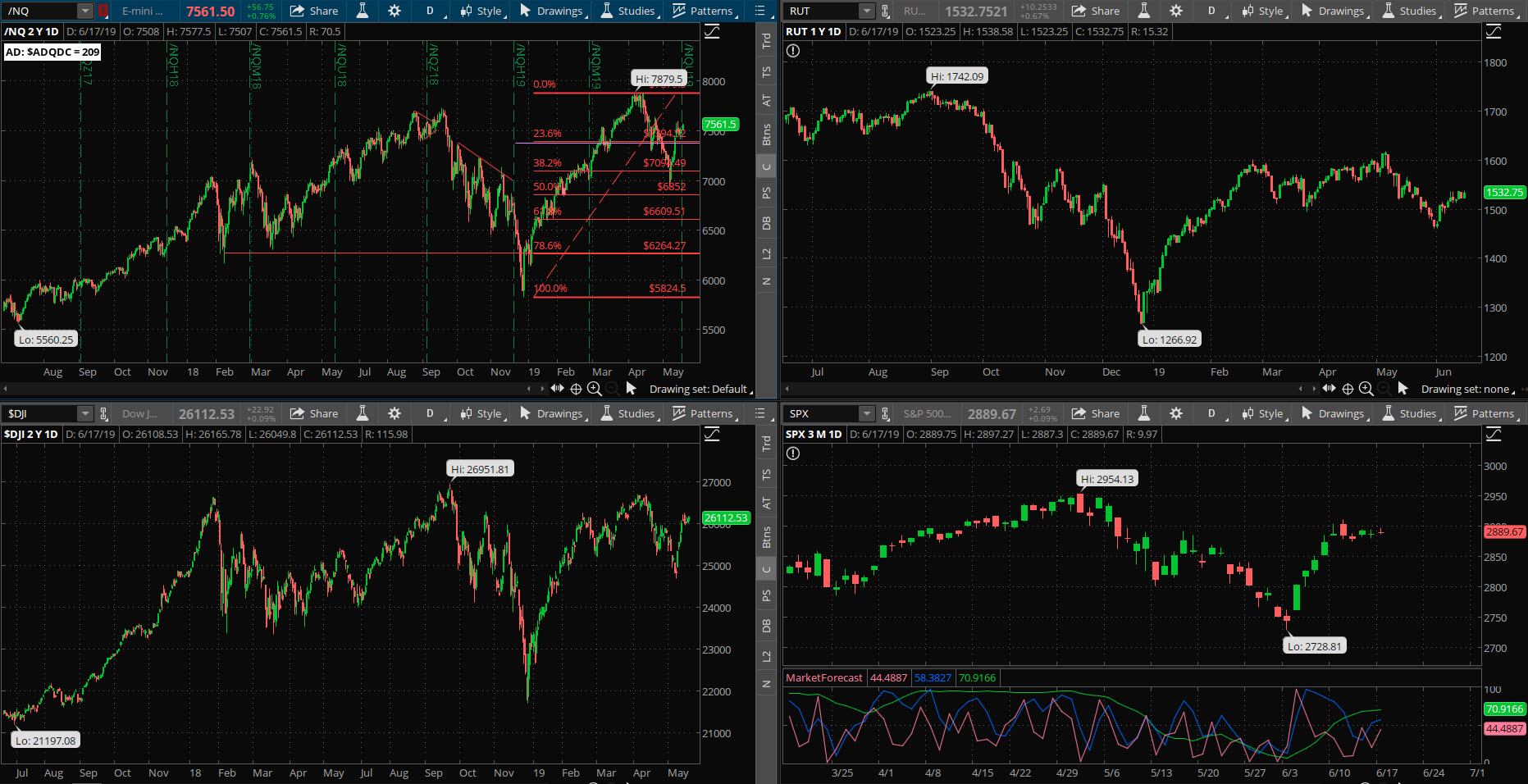 SPX chart