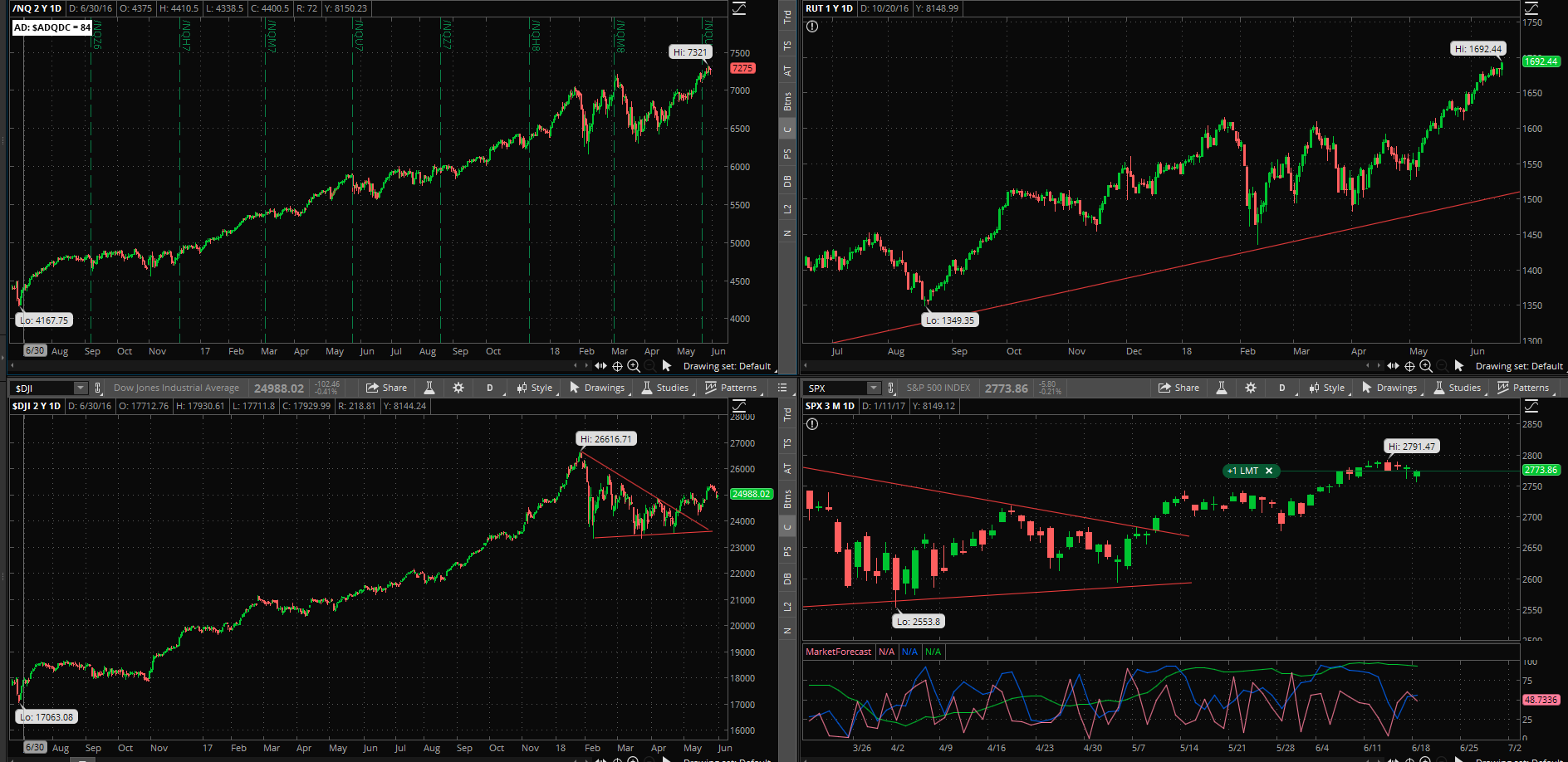 SPX chart