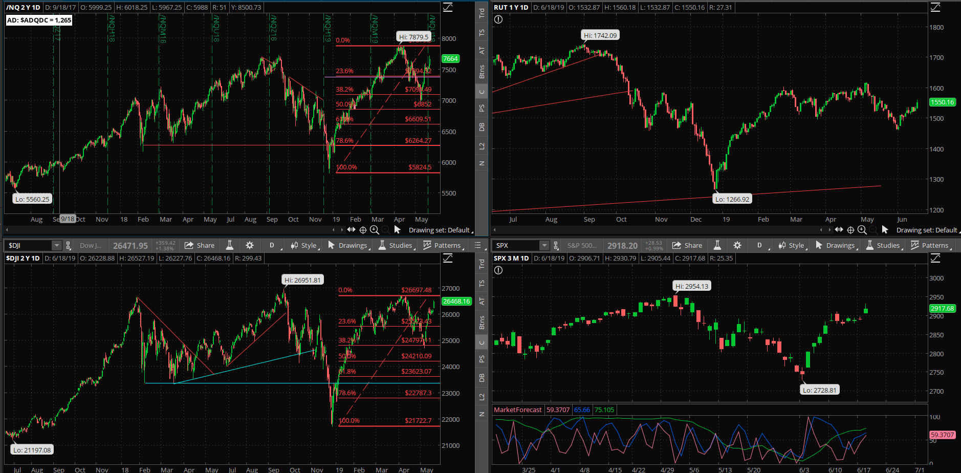 SPX chart