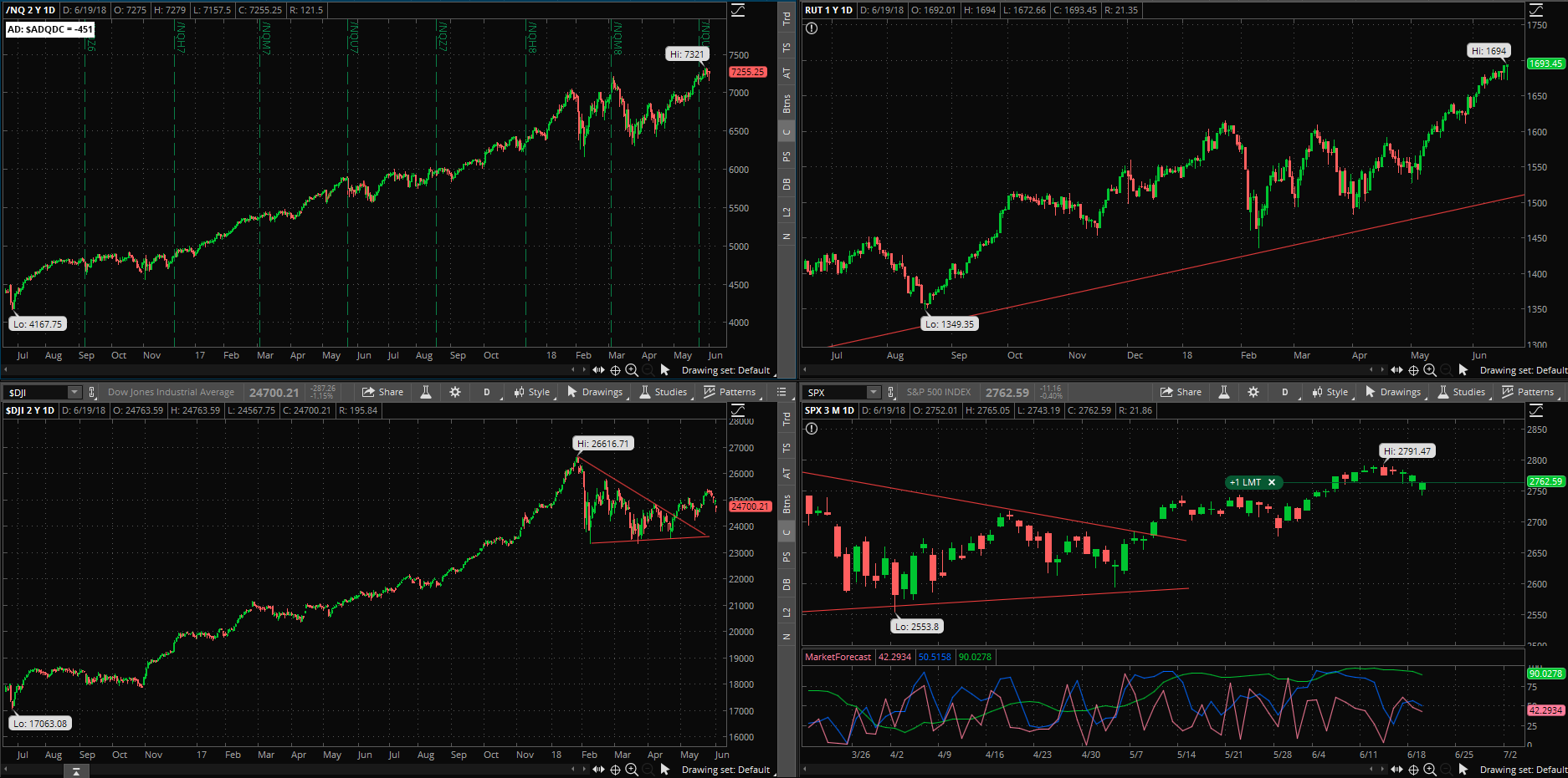 SPX chart