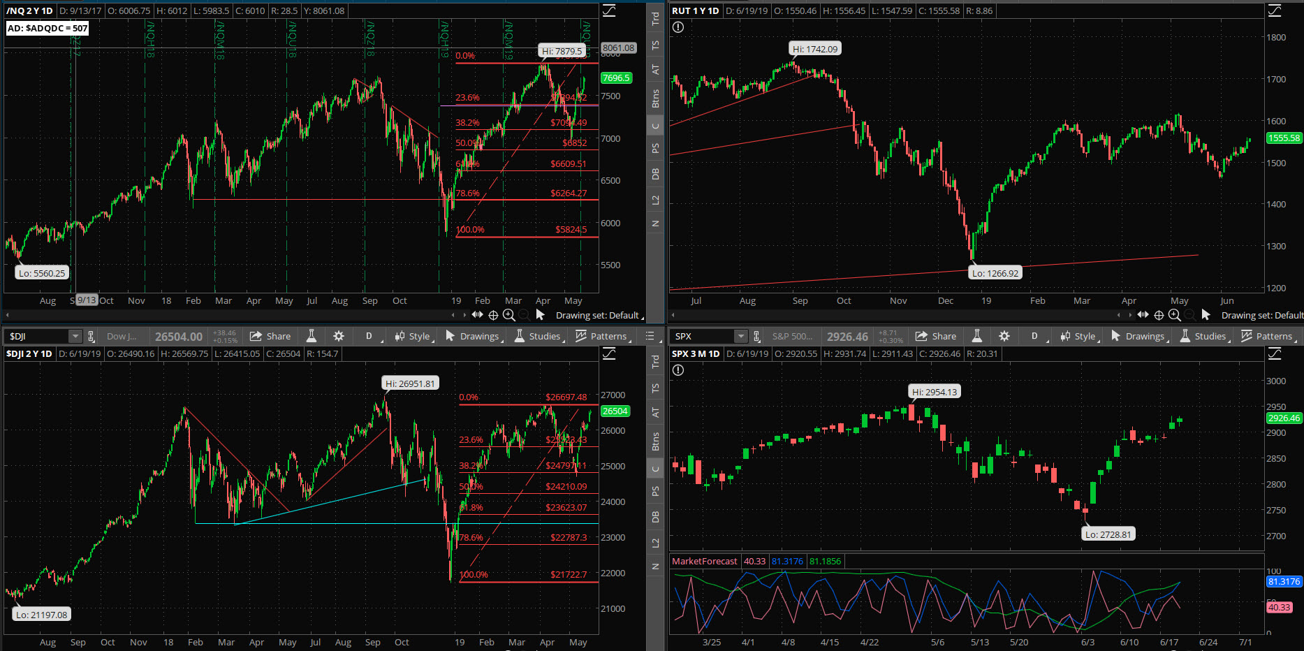 SPX chart