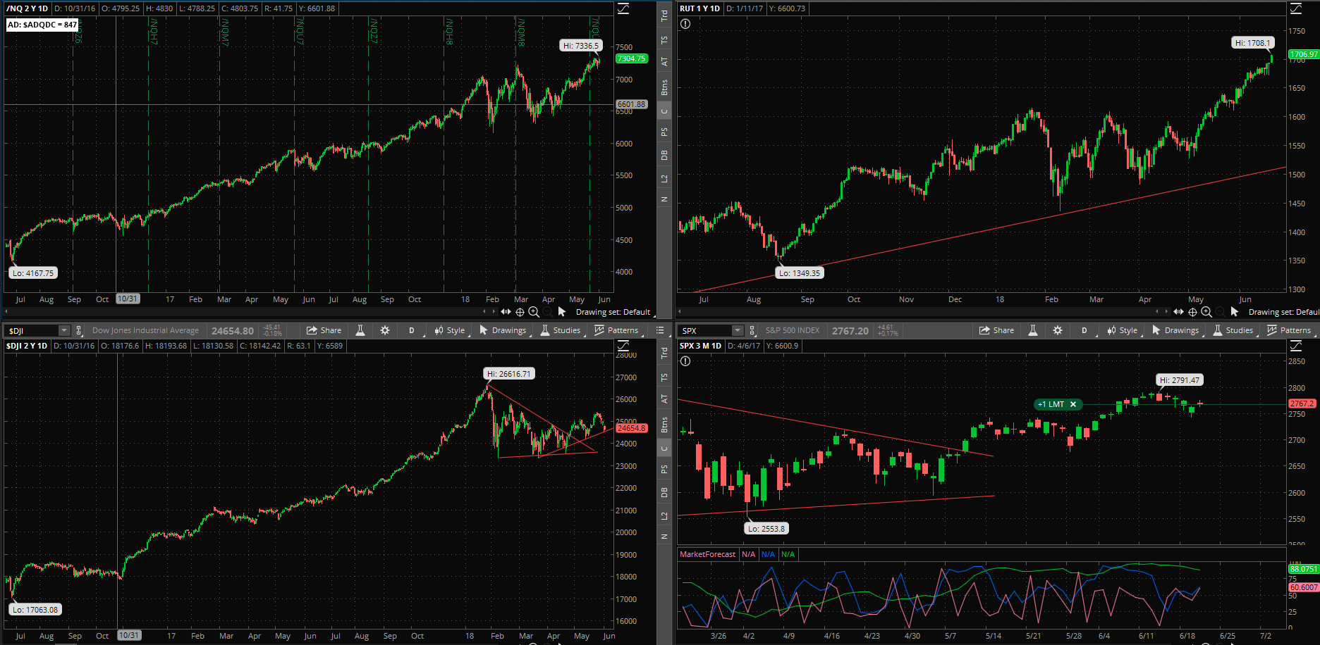 SPX chart