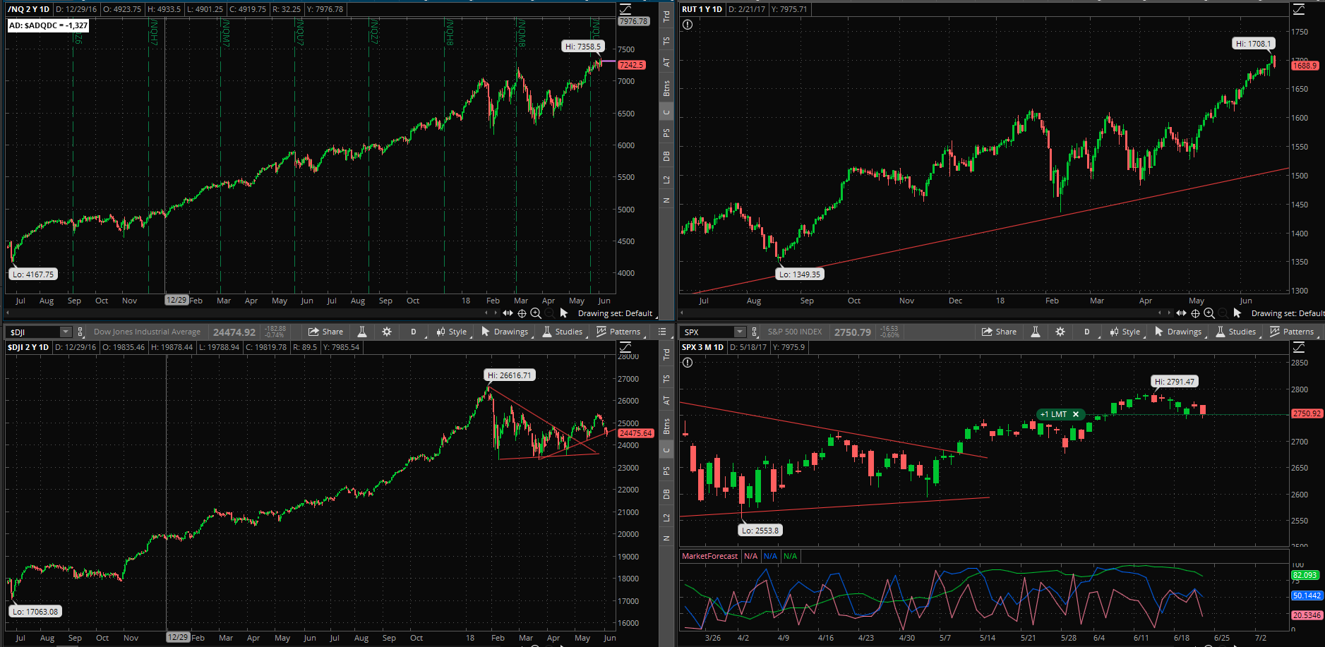 SPX chart