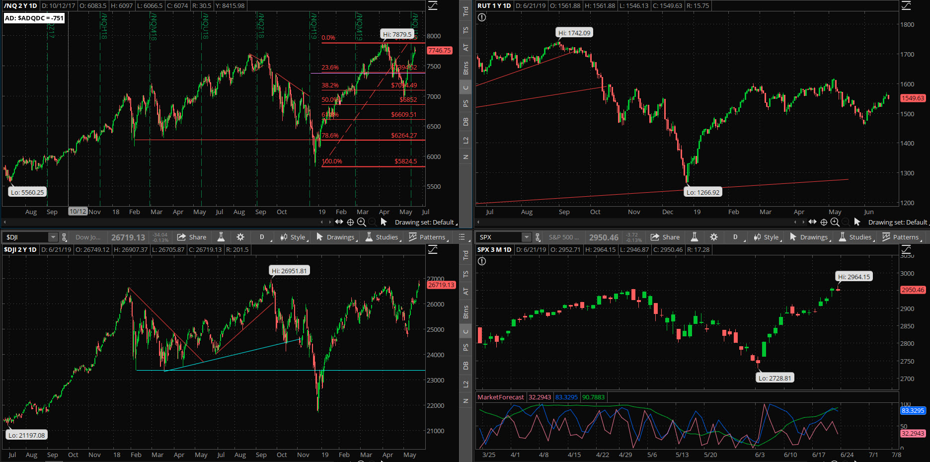 SPX chart