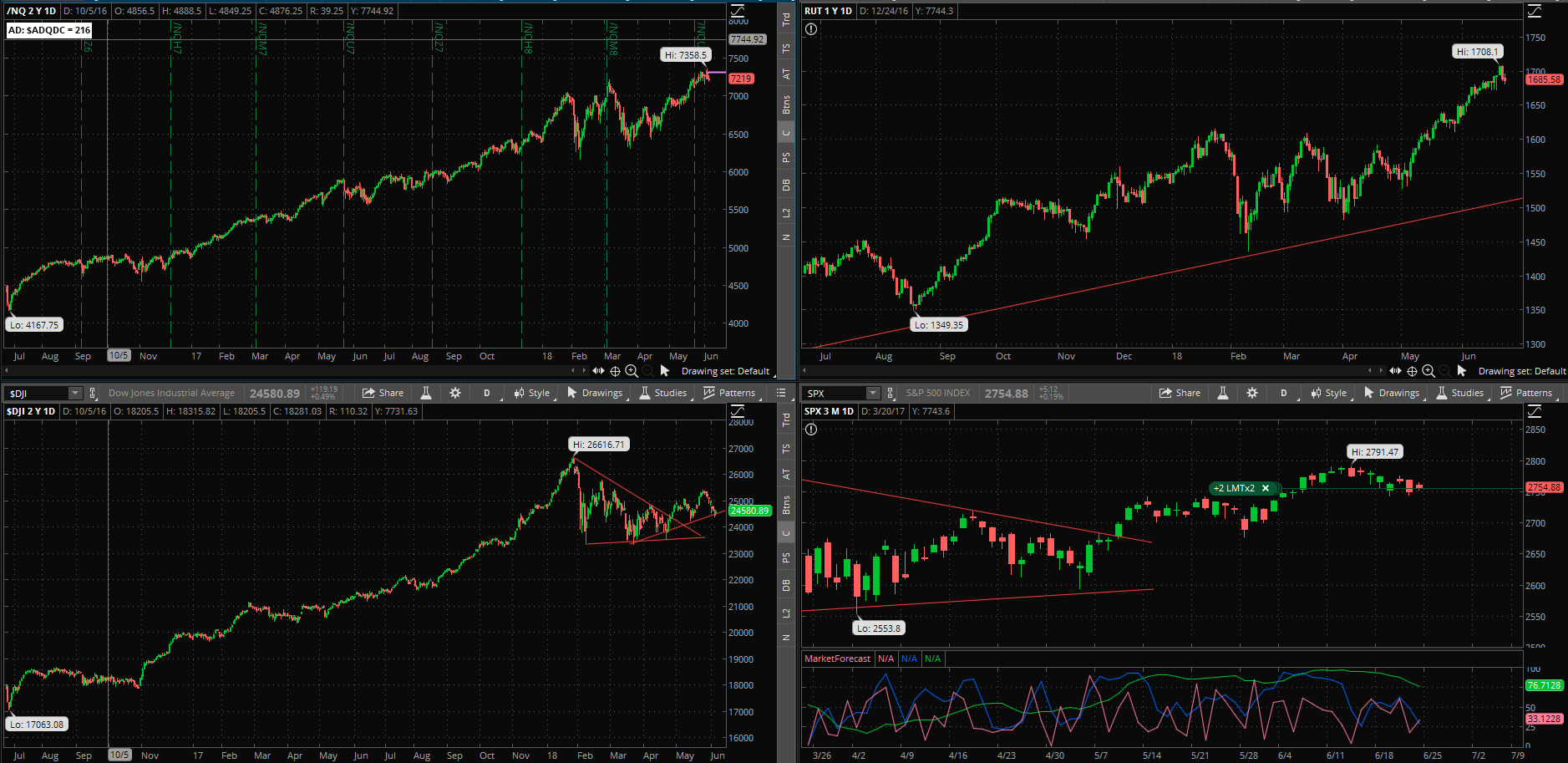 SPX chart