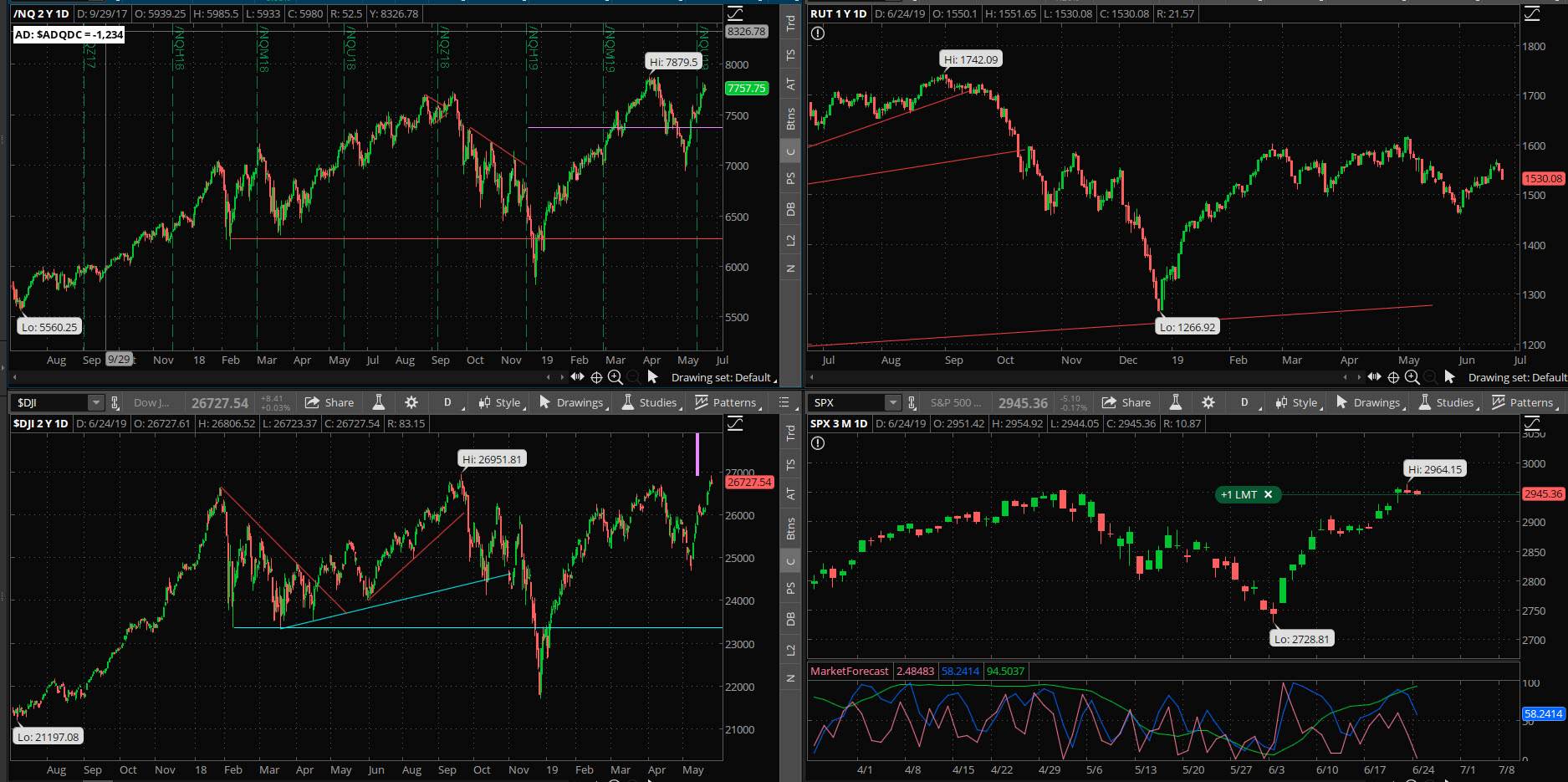 SPX chart