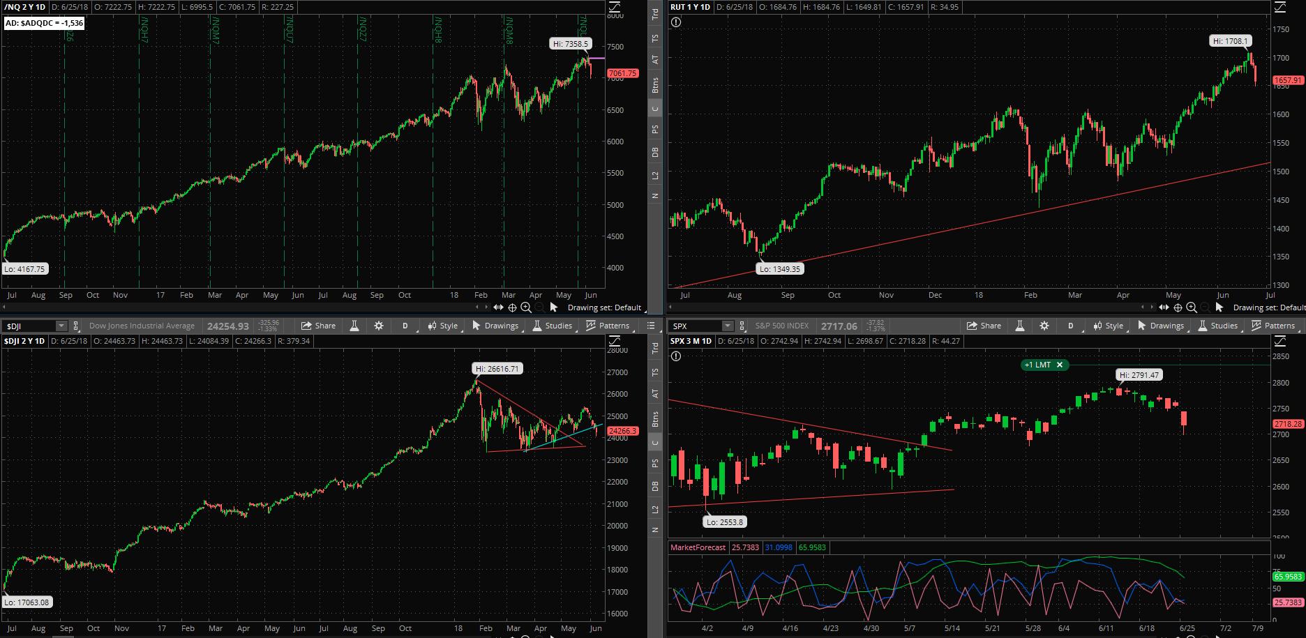 SPX chart