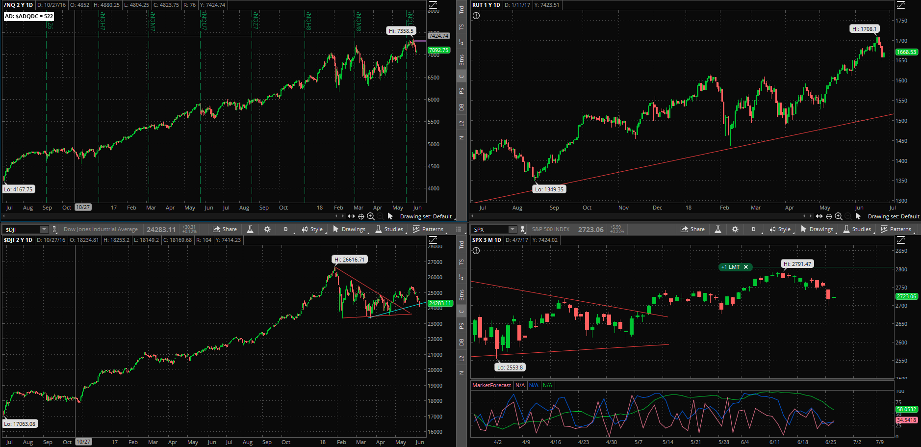 SPX chart