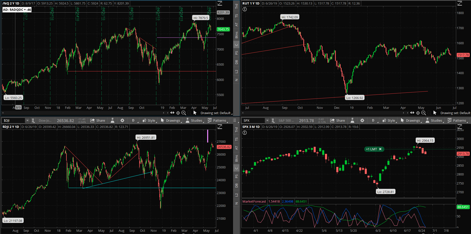 SPX chart