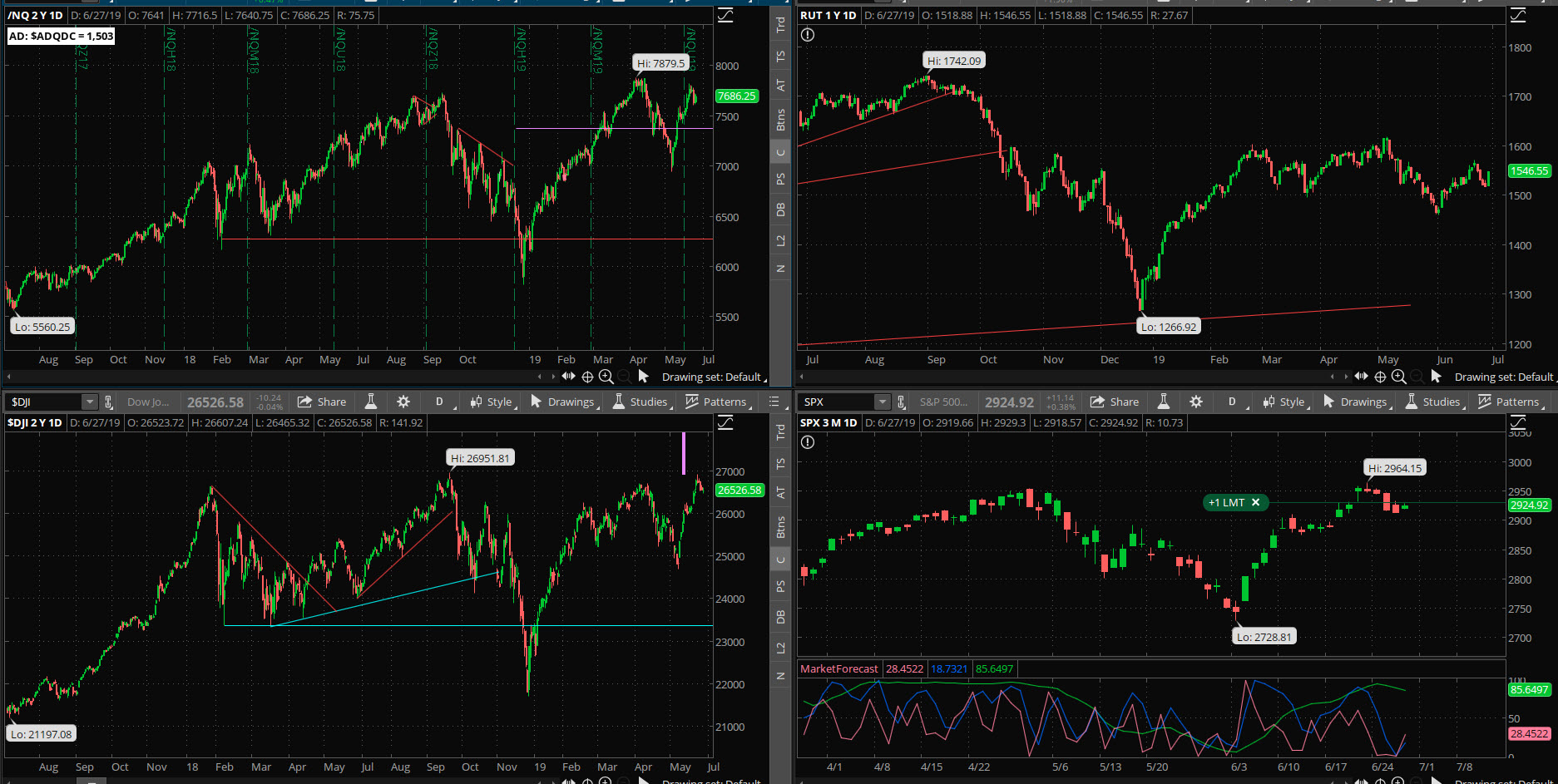 SPX chart