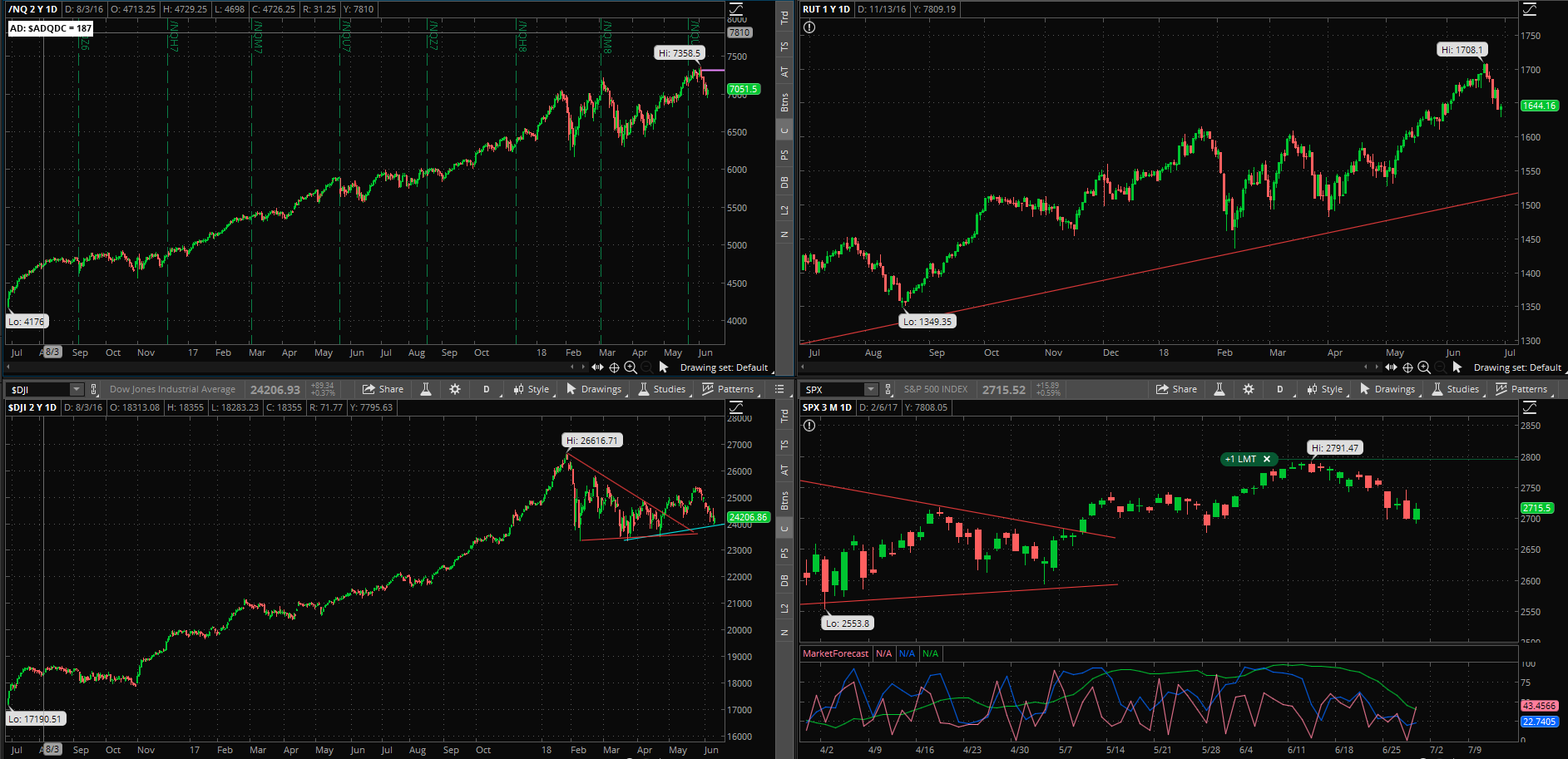 SPX chart