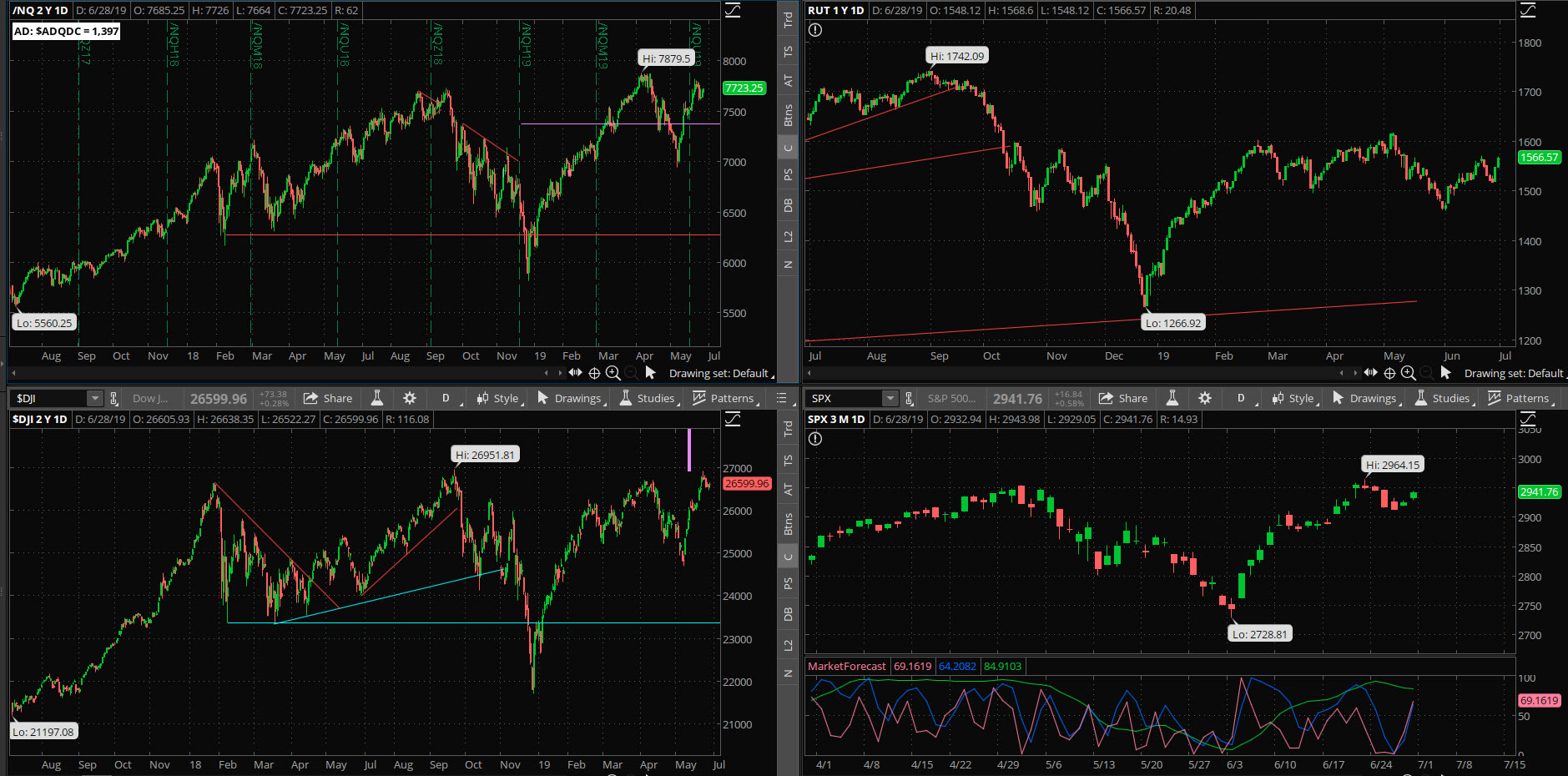 SPX chart