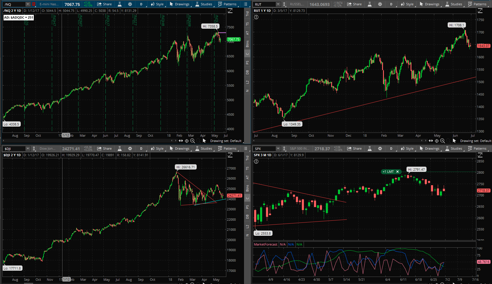 SPX chart