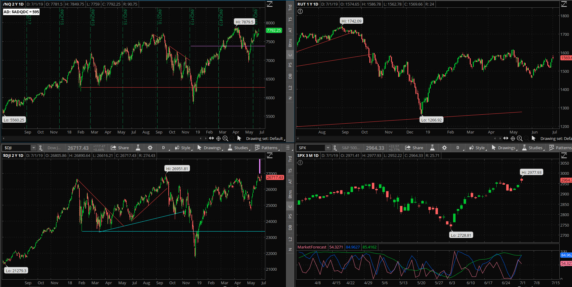 SPX chart