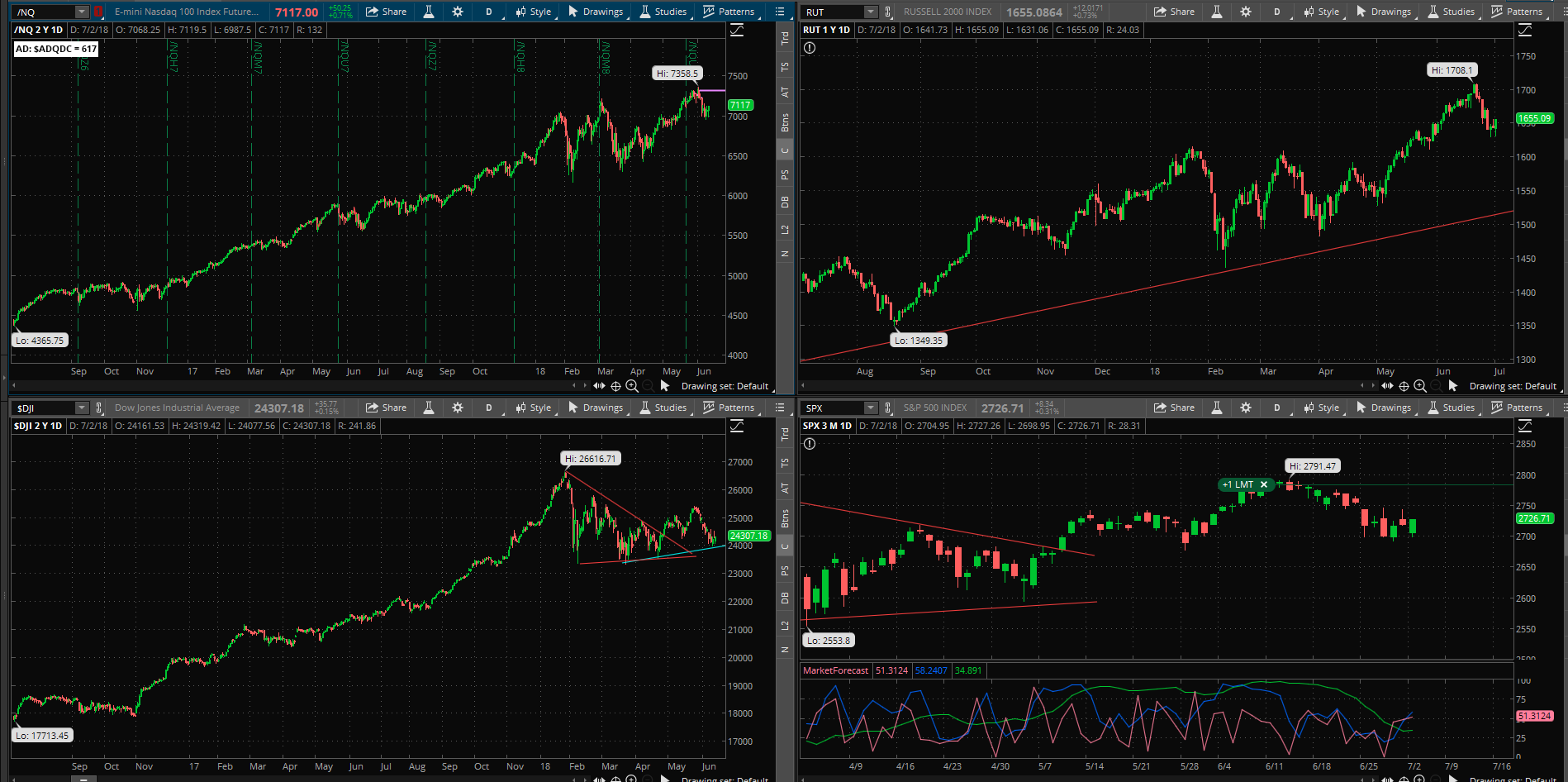 SPX chart