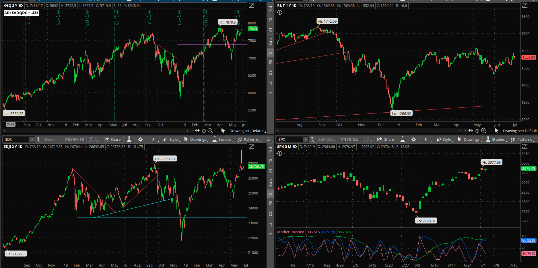 SPX chart