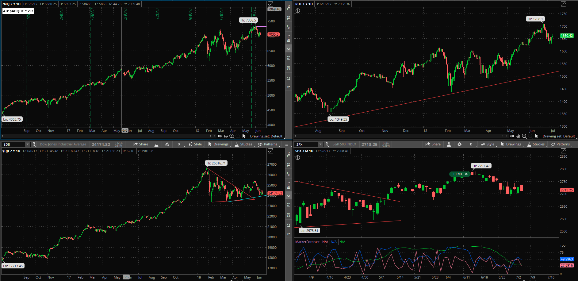 SPX chart