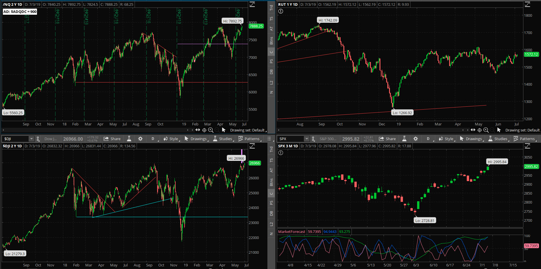 SPX chart