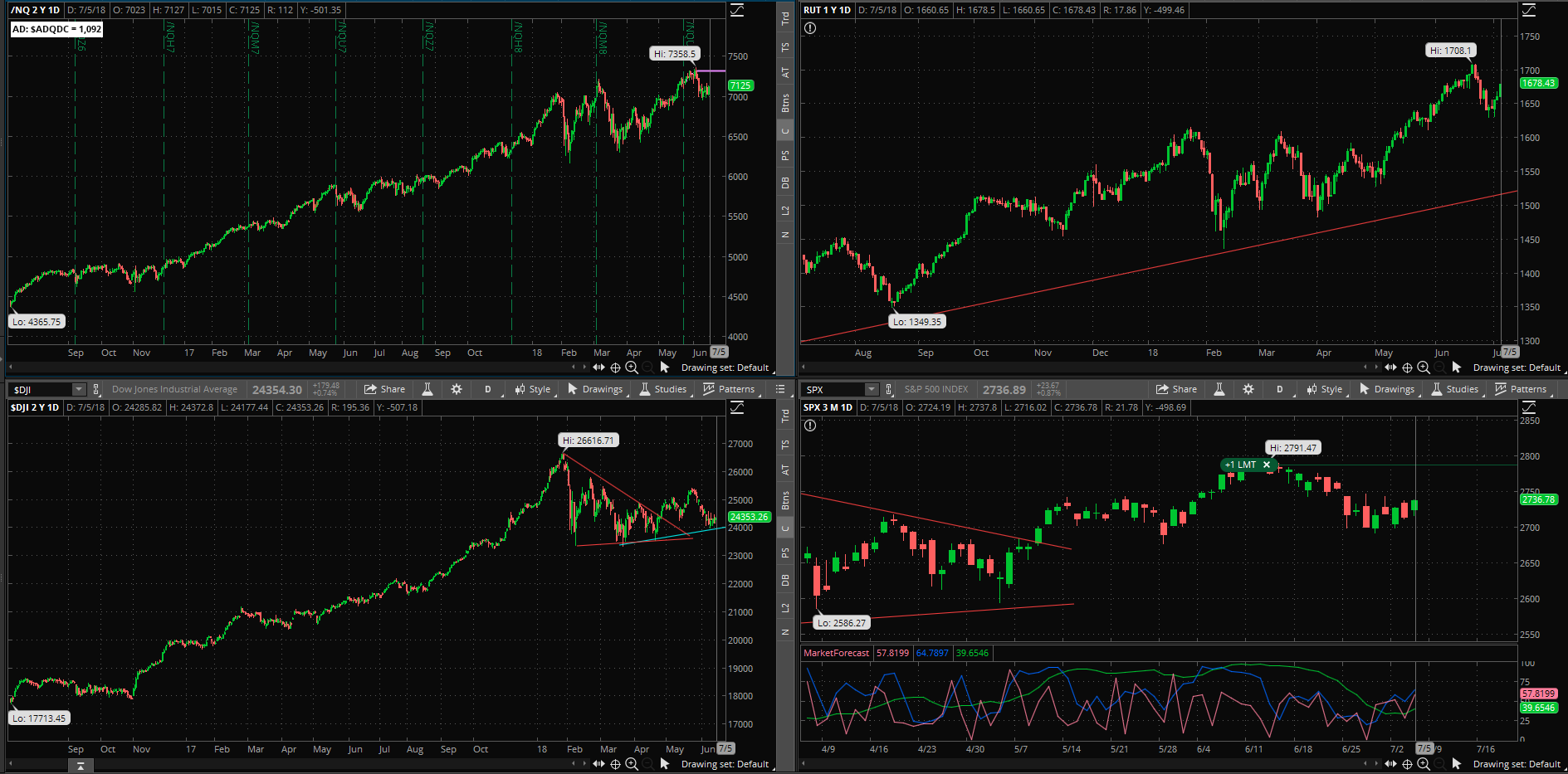 SPX chart